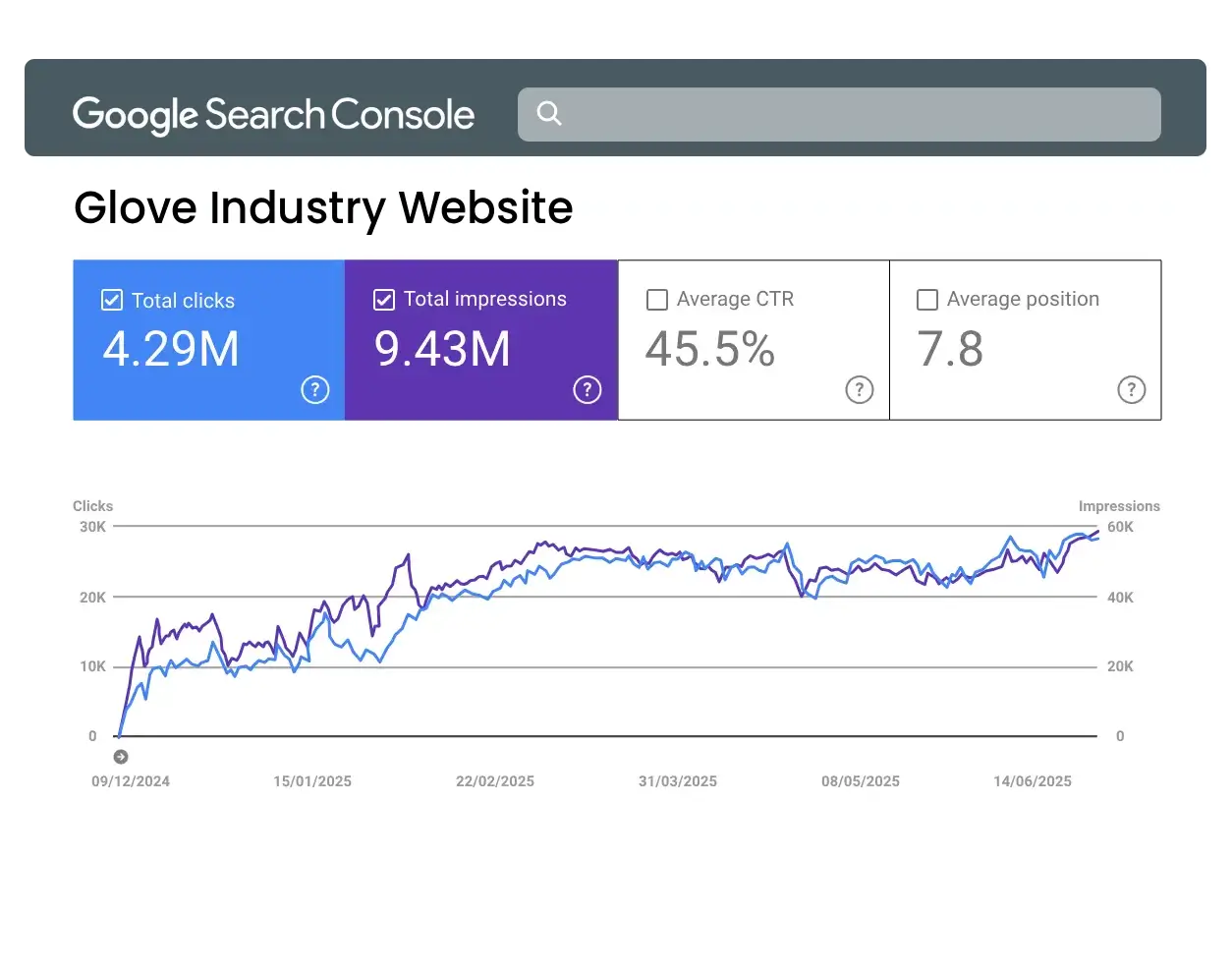 Rankpage seo case on glove industry