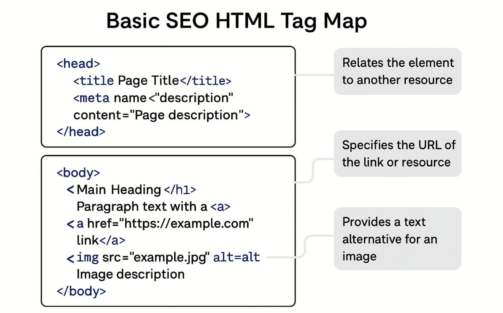 Diagram showing basic SEO HTML tags including title, meta, link, and image alt attributes with brief explanations.