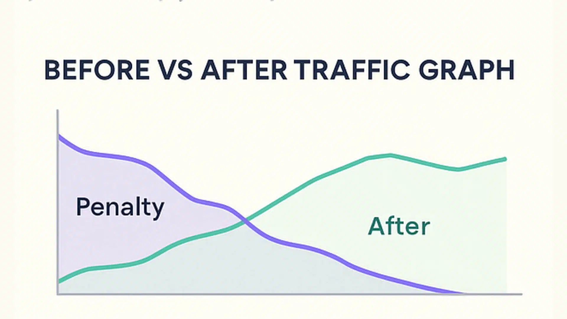 A simple line graph indicate the traffic before and after SEO penalty for Rankpage Blog