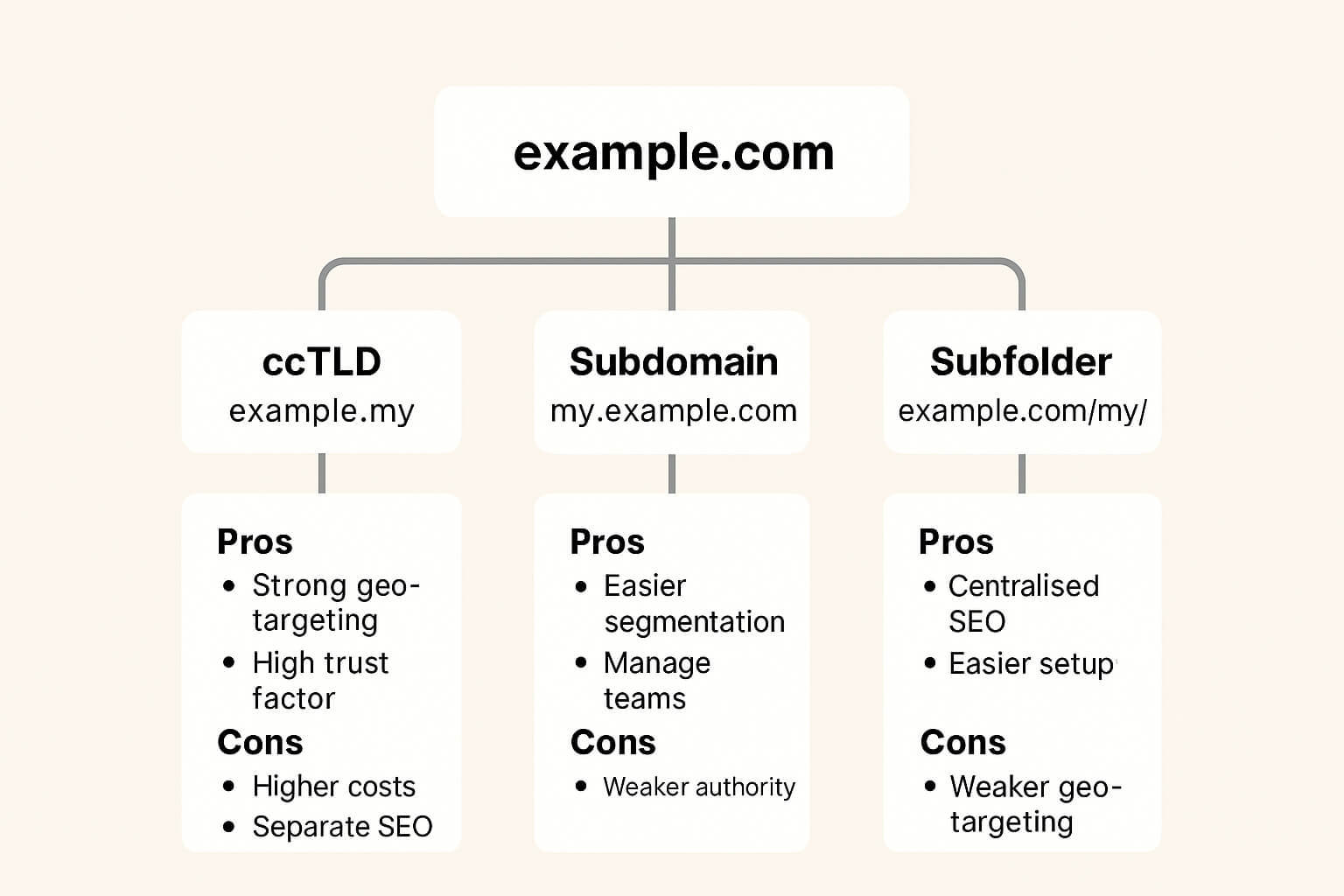 Comparison chart showing ccTLD, subdomain, and subfolder URL structures with their pros and cons for international SEO.