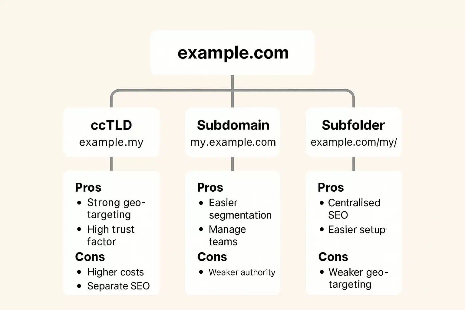 Comparison chart showing ccTLD, subdomain, and subfolder URL structures with their pros and cons for international SEO.