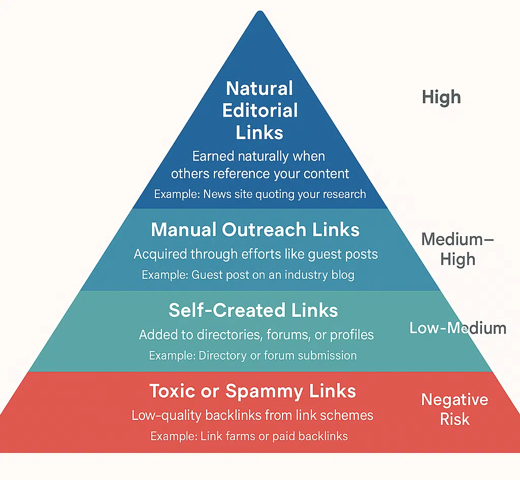 pyramid graphic of link building example by Rankpage
