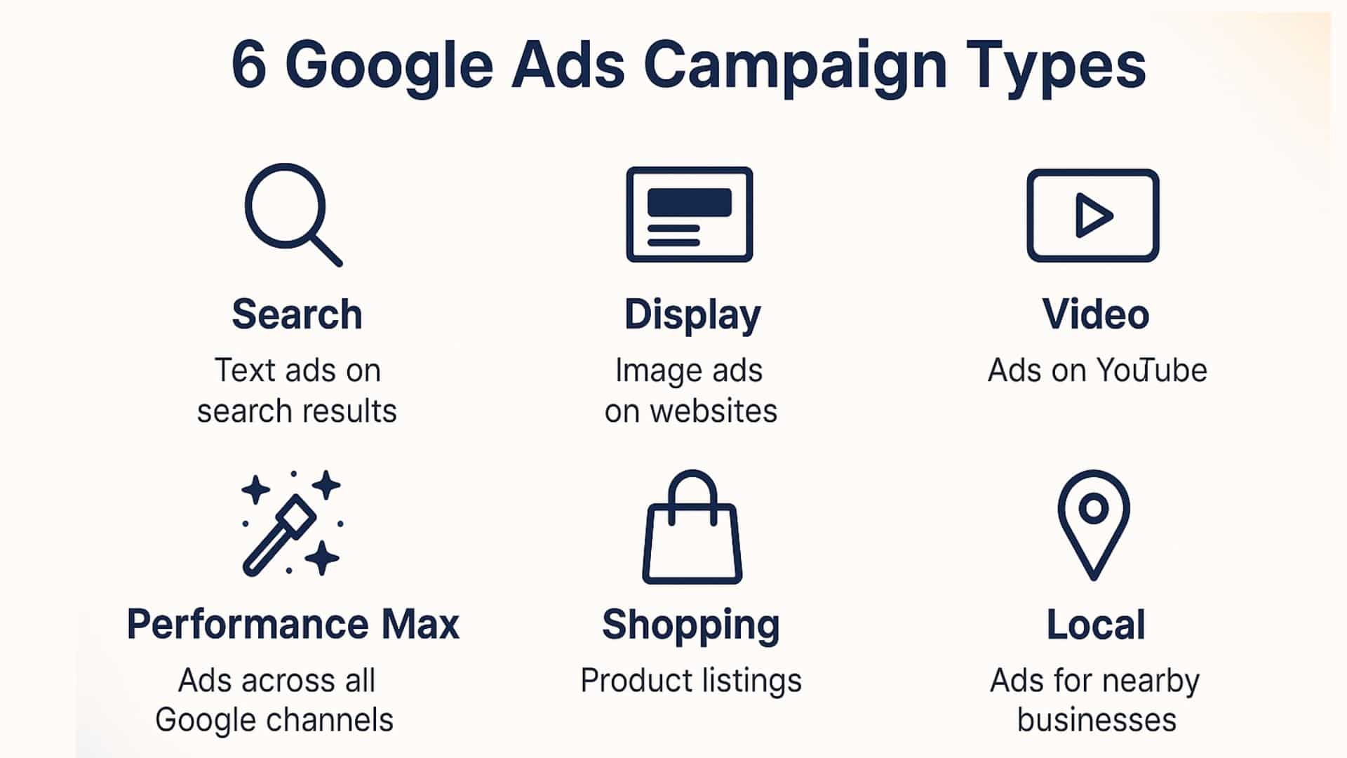 Infographic showing six Google Ads campaign types with icons for Search, Display, Video, Performance Max, Shopping, and Local.