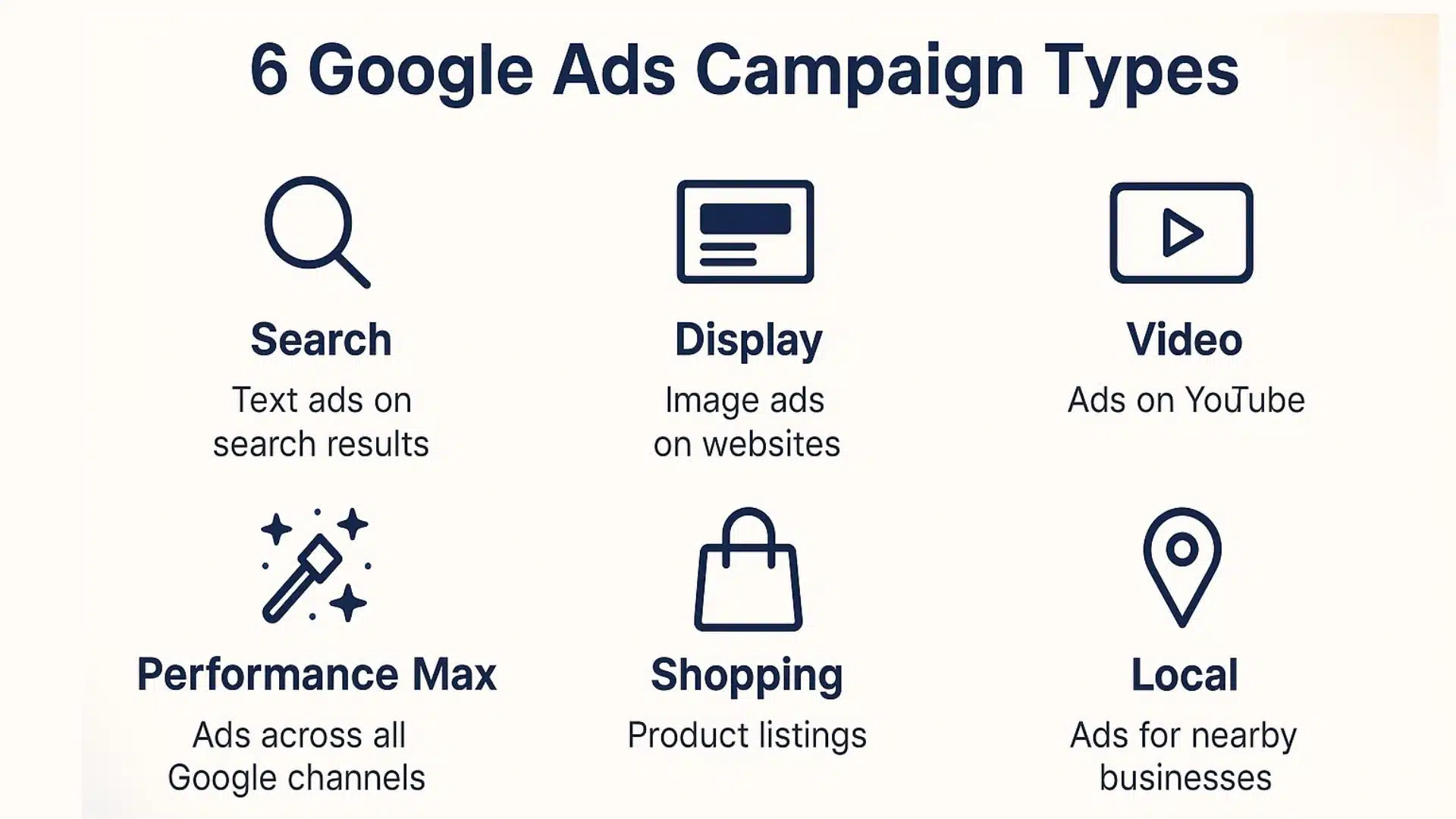 Infographic showing six Google Ads campaign types with icons for Search, Display, Video, Performance Max, Shopping, and Local.