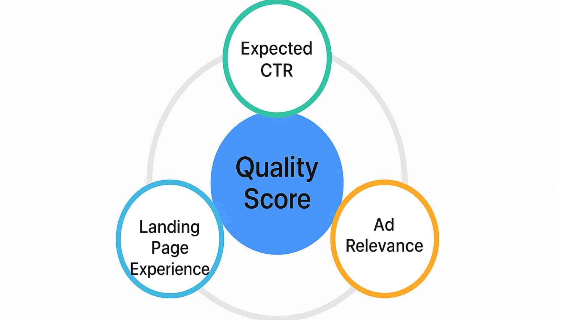 Circular diagram showing each component feeding into Quality Score
