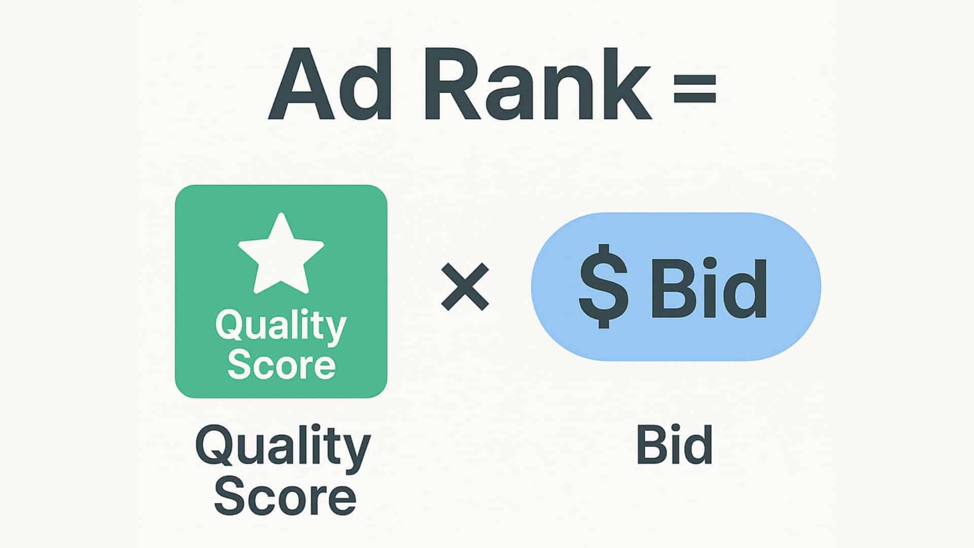 A conceptual illustration showing Ad Rank formula of “Ad Rank = Quality Score x Bid”.