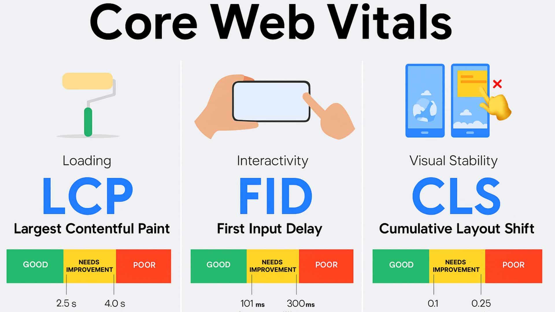 Infographic explaining Core Web Vitals: LCP for loading speed, FID for interactivity, and CLS for visual stability with performance thresholds.