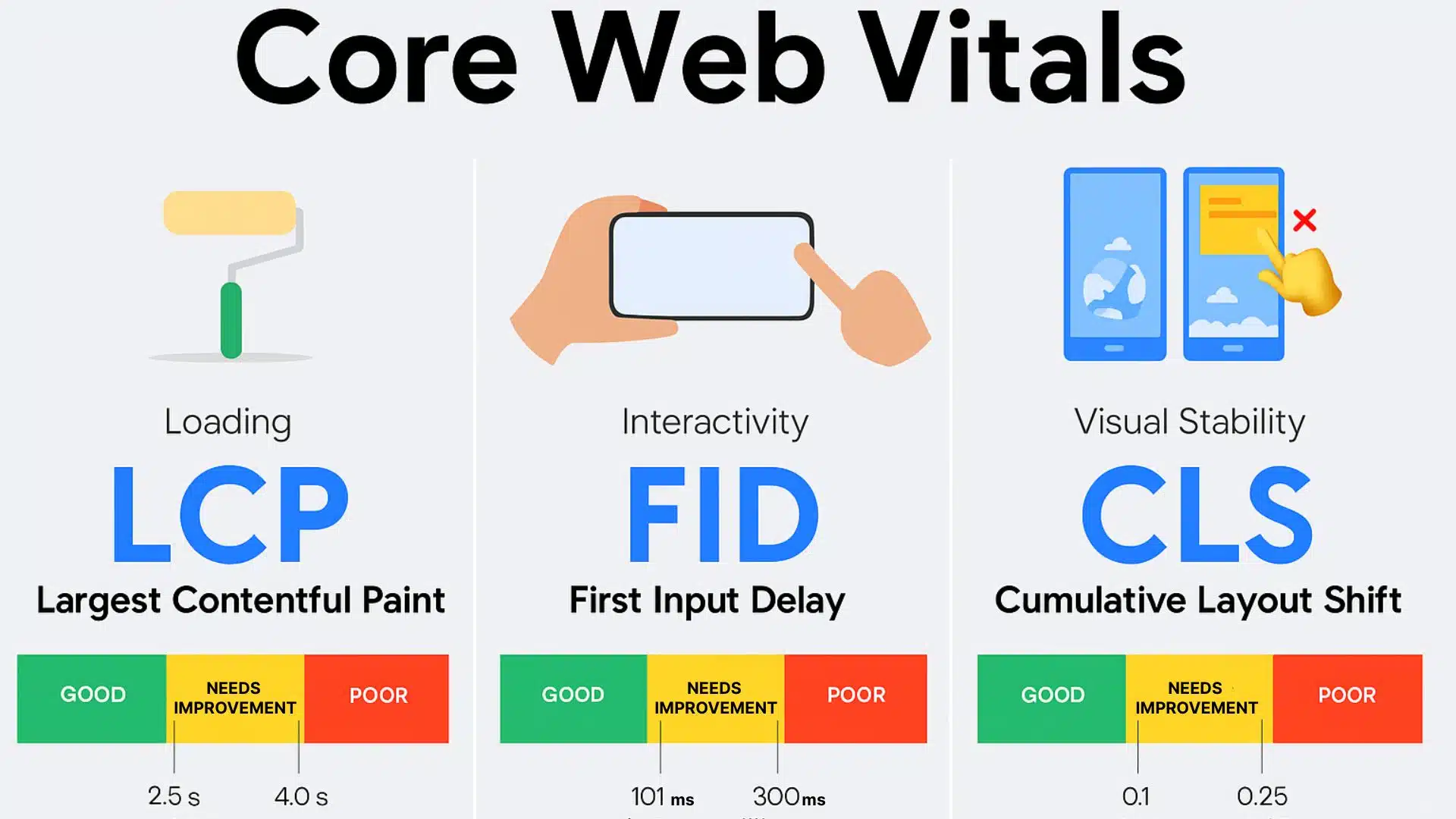 Infographic explaining Core Web Vitals: LCP for loading speed, FID for interactivity, and CLS for visual stability with performance thresholds.