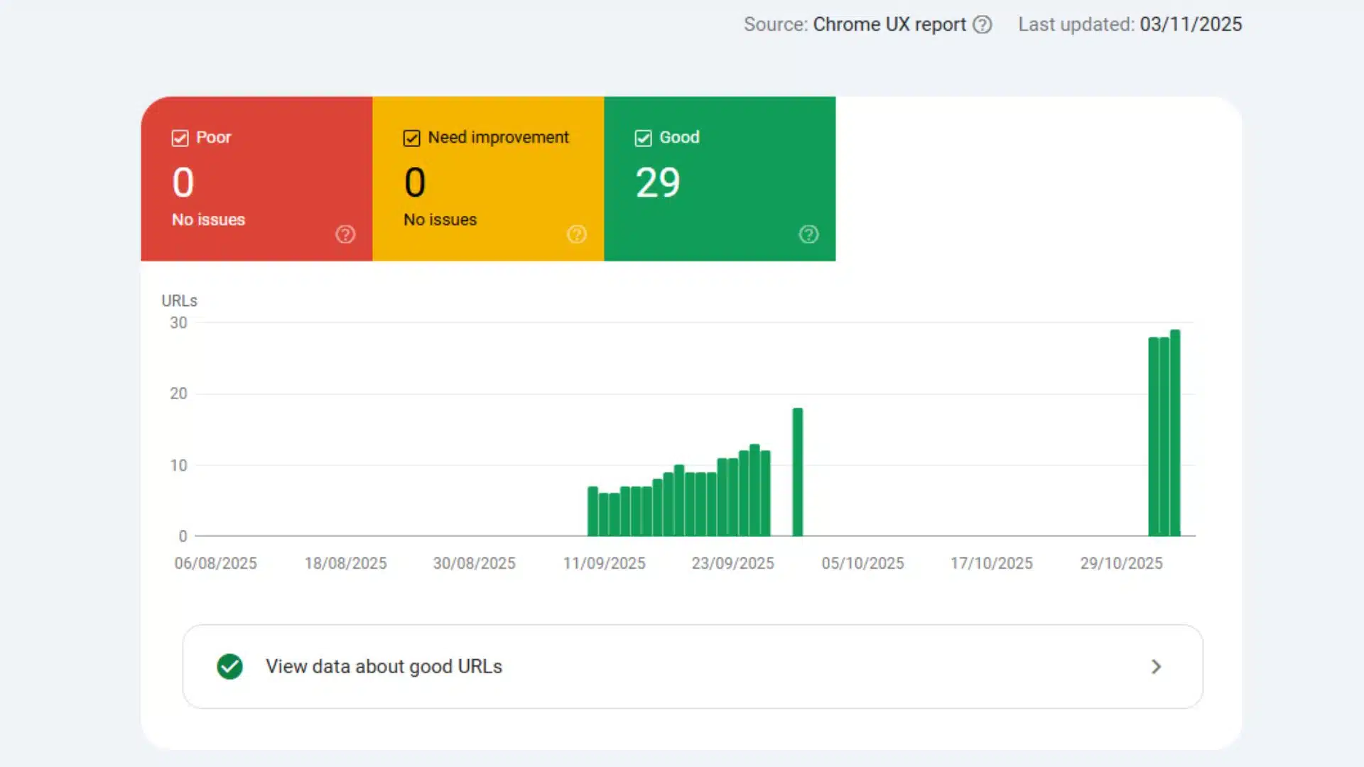 Google Search Console Core Web Vitals report showing 29 URLs marked as “Good,” with no issues under “Poor” or “Need improvement” categories.