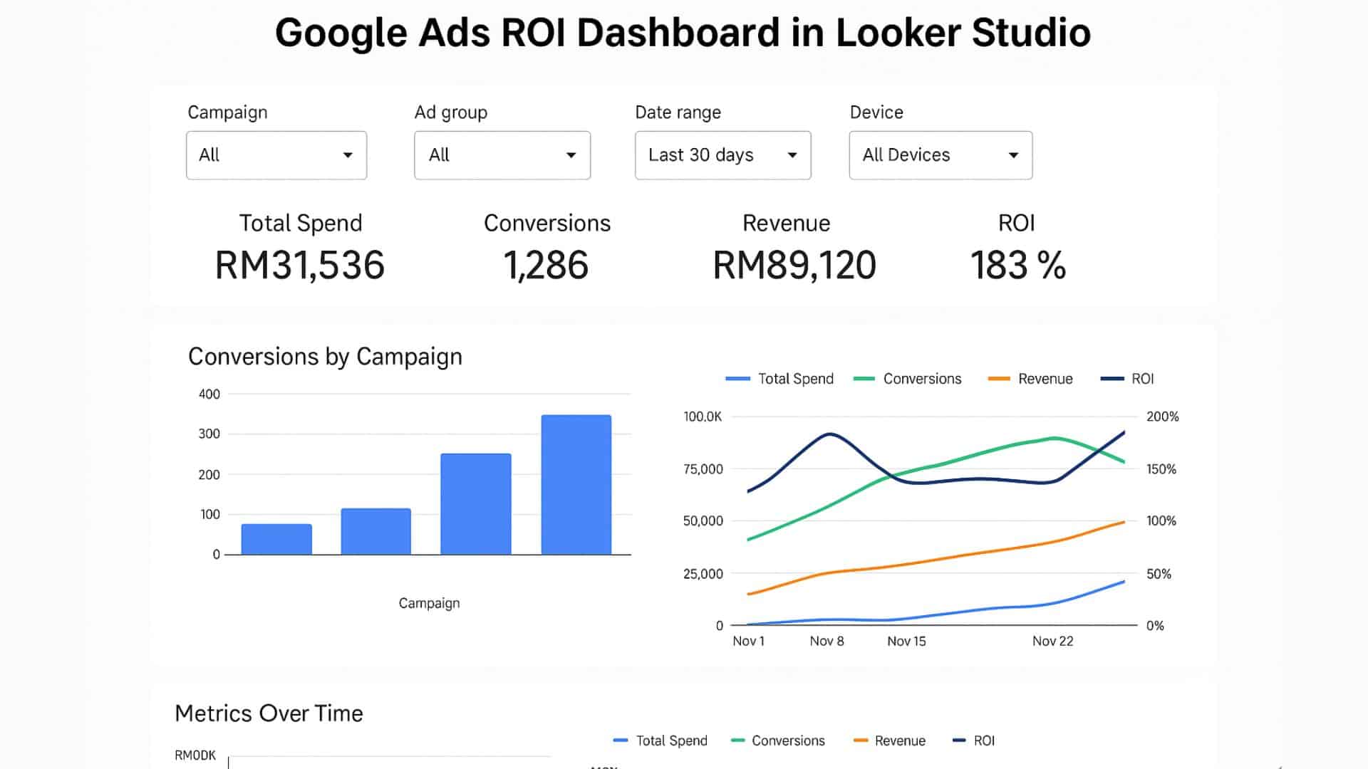Google Ads ROI dashboard in Looker Studio displaying total spend, conversions, revenue, ROI, and campaign performance charts.