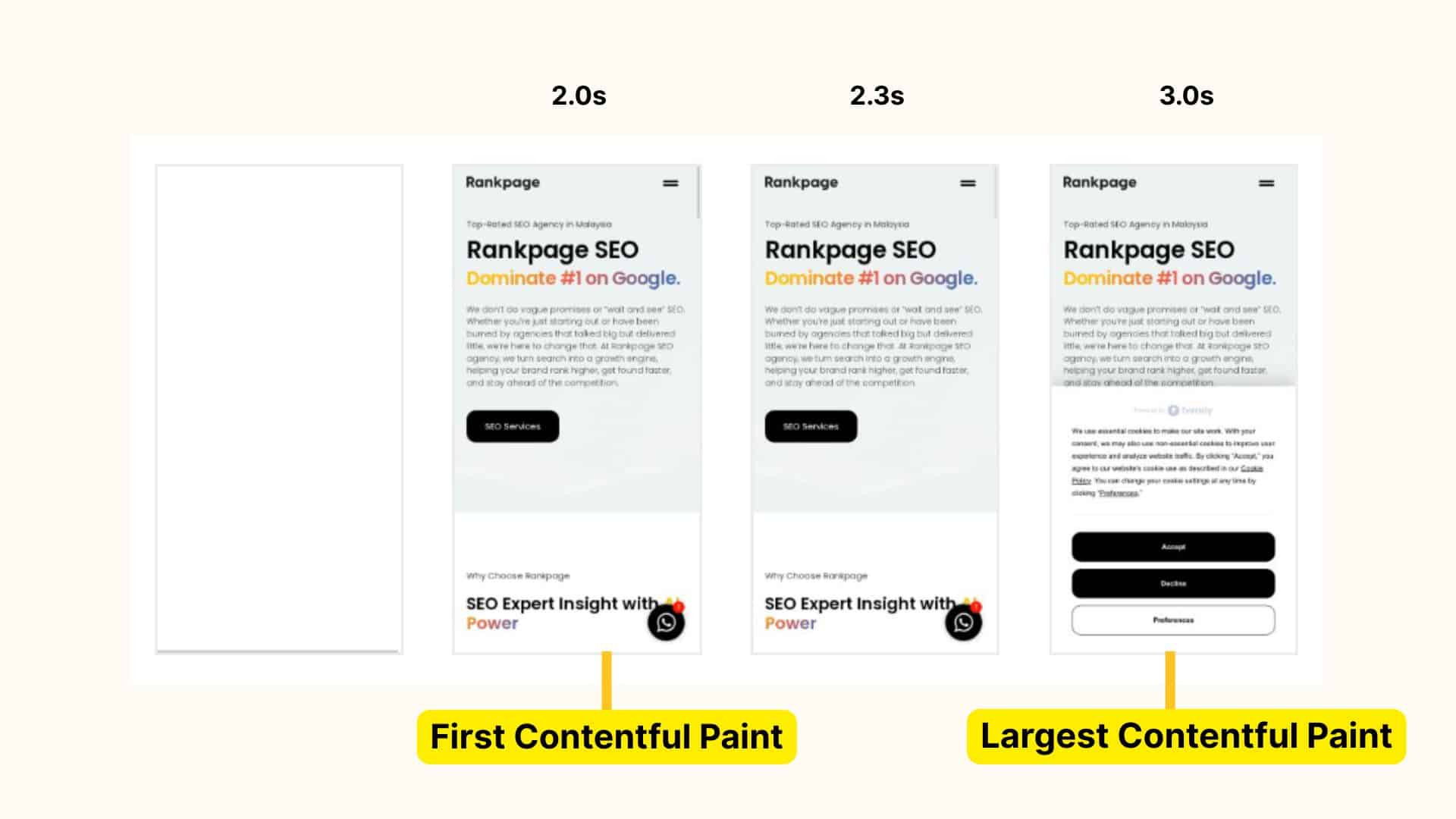Visual timeline showing a mobile webpage loading progression from 2.0s to 3.0s, highlighting First Contentful Paint at 2.0s and Largest Contentful Paint at 3.0s.