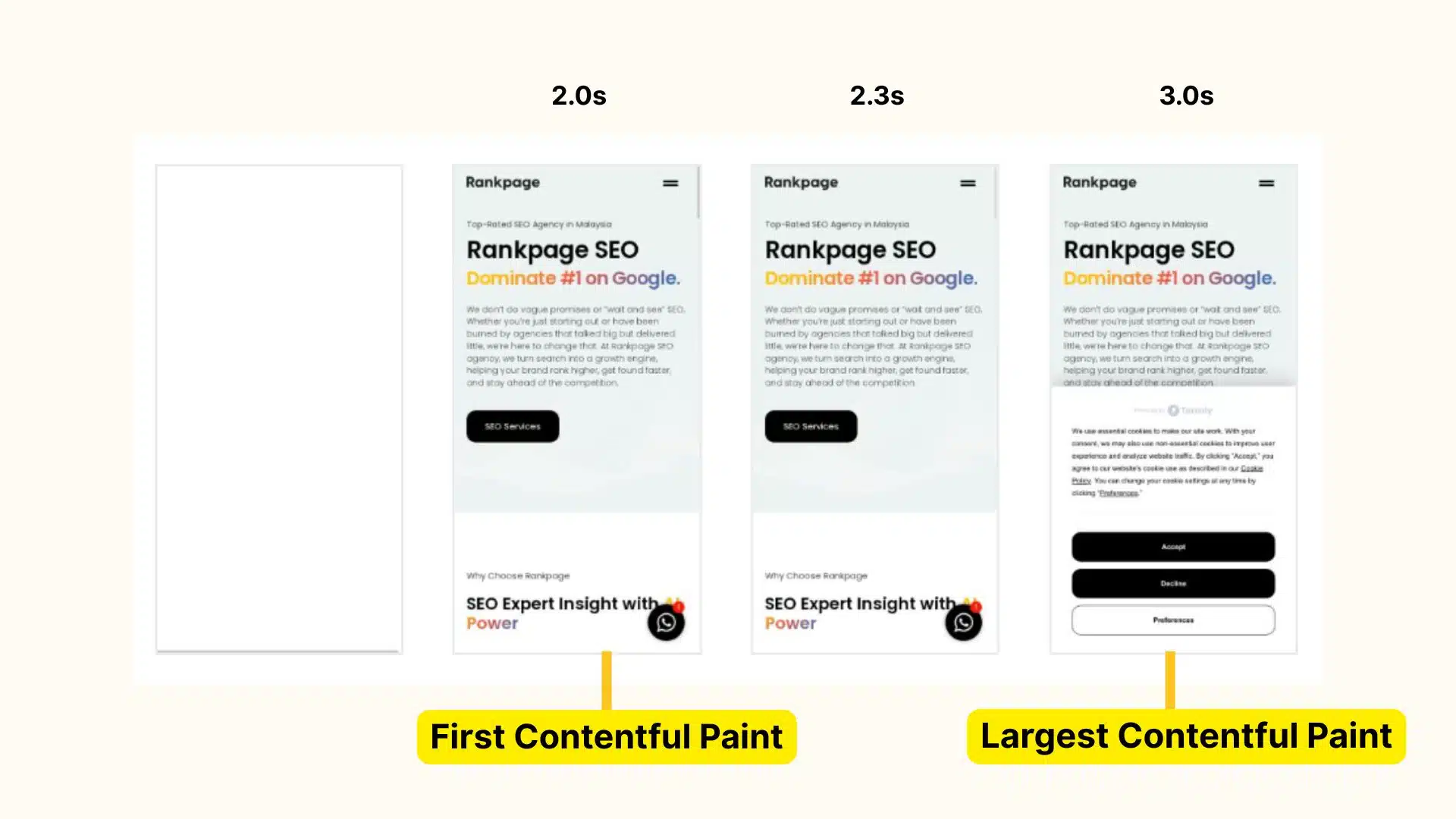 Visual timeline showing a mobile webpage loading progression from 2.0s to 3.0s, highlighting First Contentful Paint at 2.0s and Largest Contentful Paint at 3.0s.