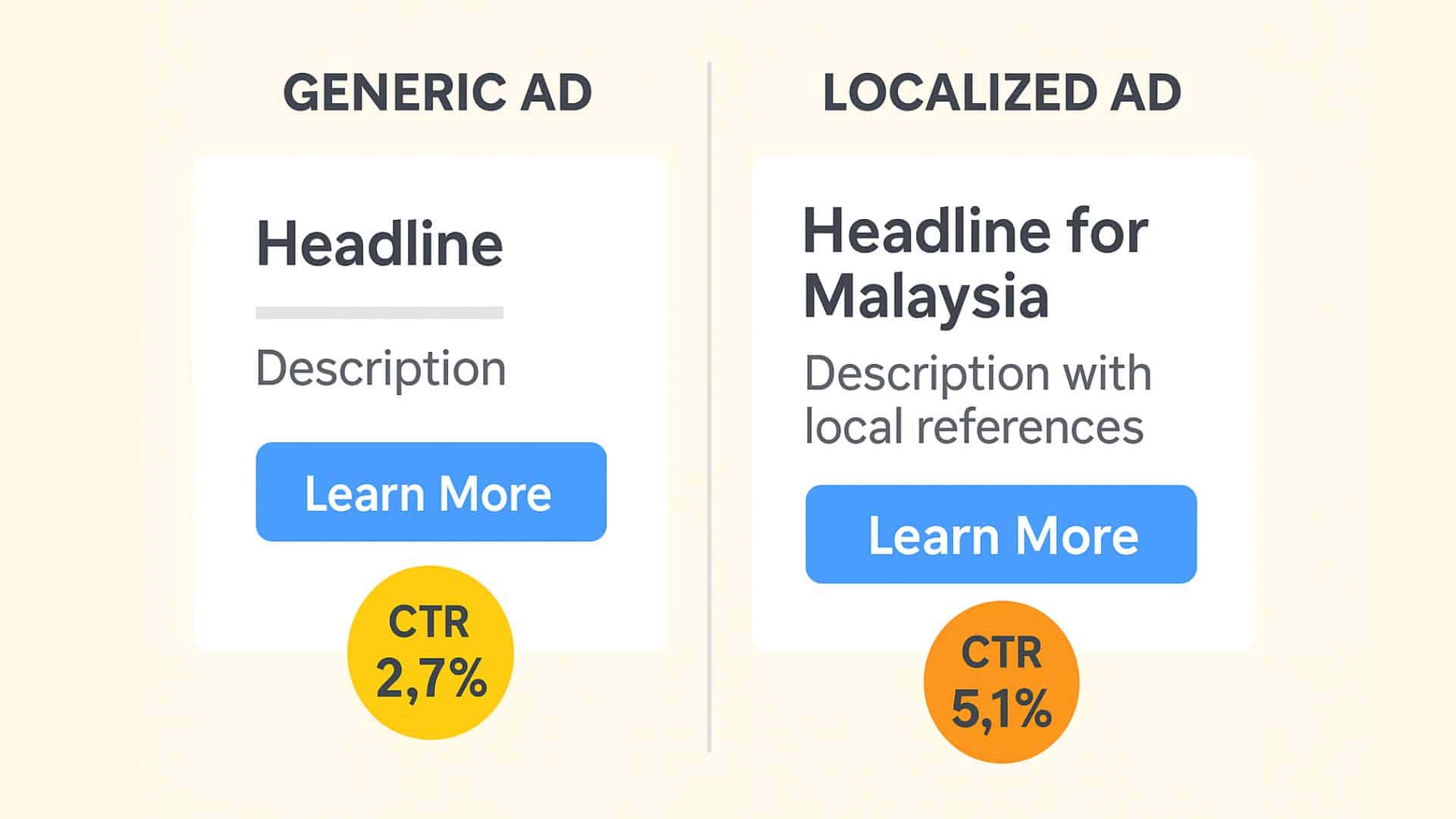 Example showing difference between generic and localised Google Ads copy for Malaysian audiences.