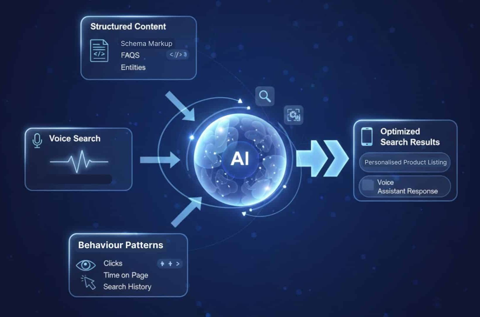 A futuristic diagram showing AI systems analyzing user intent signals from voice search, behaviour patterns and structured content.