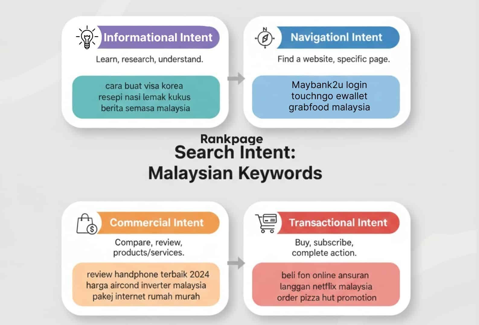 Four core search intent illustration image by Rankpage SEO agency Malaysia