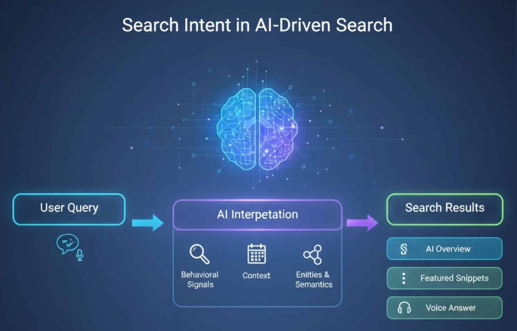 An abstract AI brain or neural network in the center analyzing intent signals. Include arrows pointing from ‘User Query’ to ‘AI Interpretation’ to ‘Search Results’.