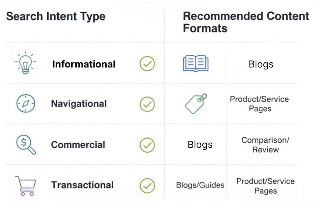 Search intent type to recommended by Rankpage