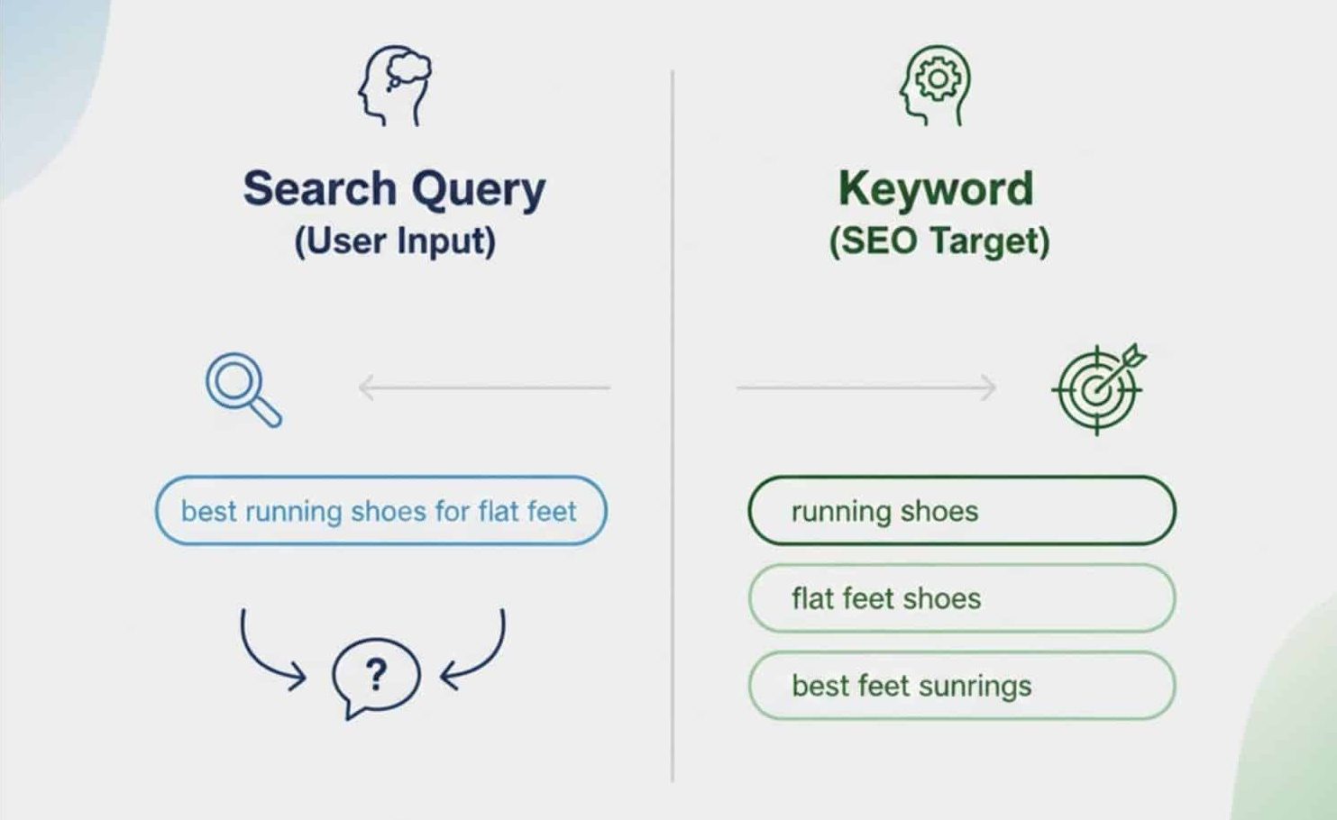 Search Query vs Keyword’. On the left, illustrate a stylized search bar with an example user query such as ‘best running shoes for flat feet’. On the right, display a structured keyword list with phrases like ‘running shoes’, ‘flat feet shoes’.