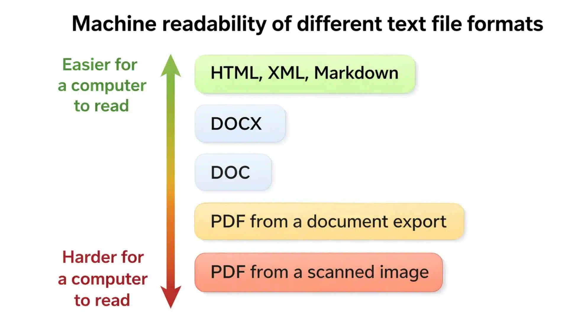 Image illustration of machine readability of different text file formats