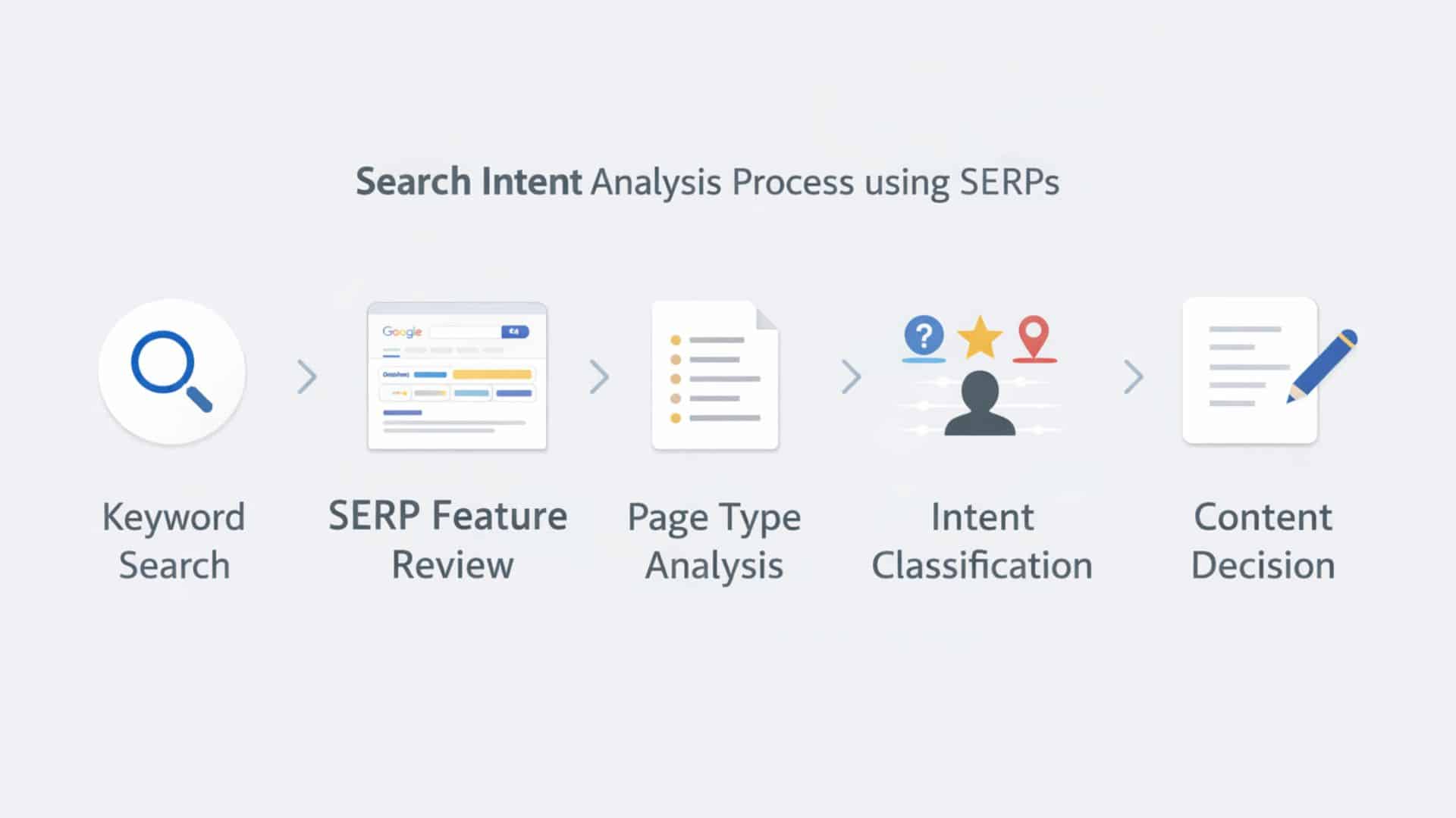 Search intent analysis workflow using SERP features and ranking page patterns