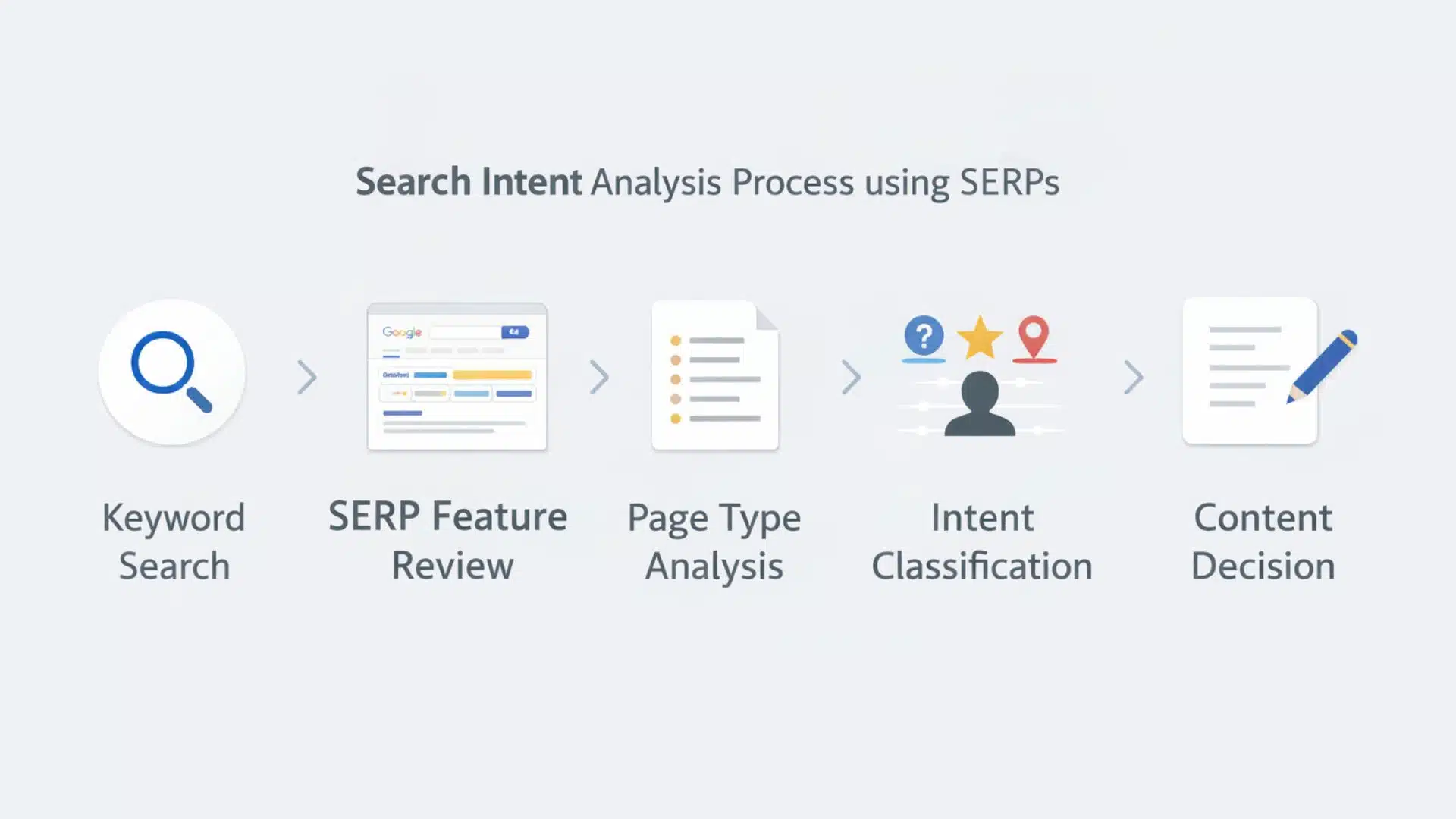 Search intent analysis workflow using SERP features and ranking page patterns