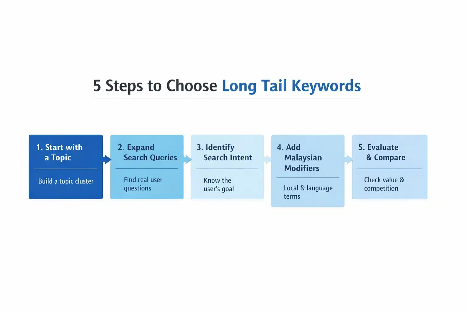 Infographic showing how to choose long tail keywords