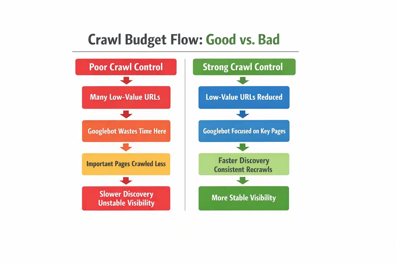 Crawl budget flow infographic