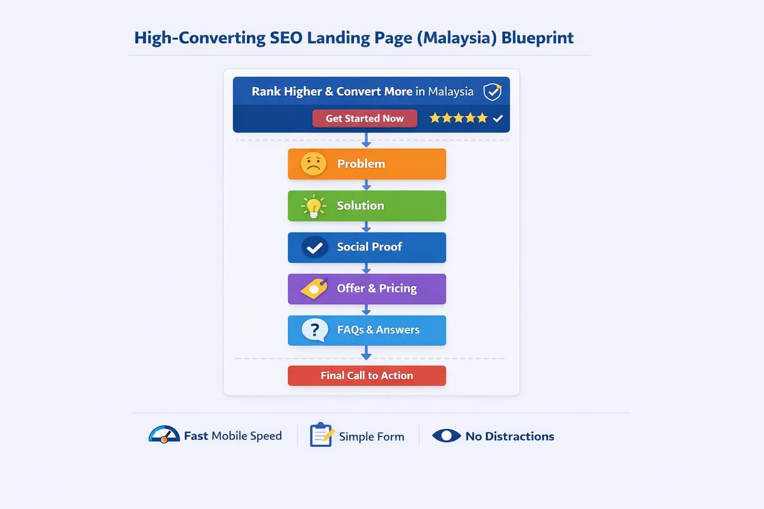 Infographic dsecribing the landing page flow for SEO and conversion