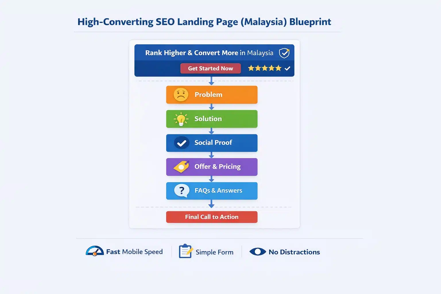 Infographic dsecribing the landing page flow for SEO and conversion