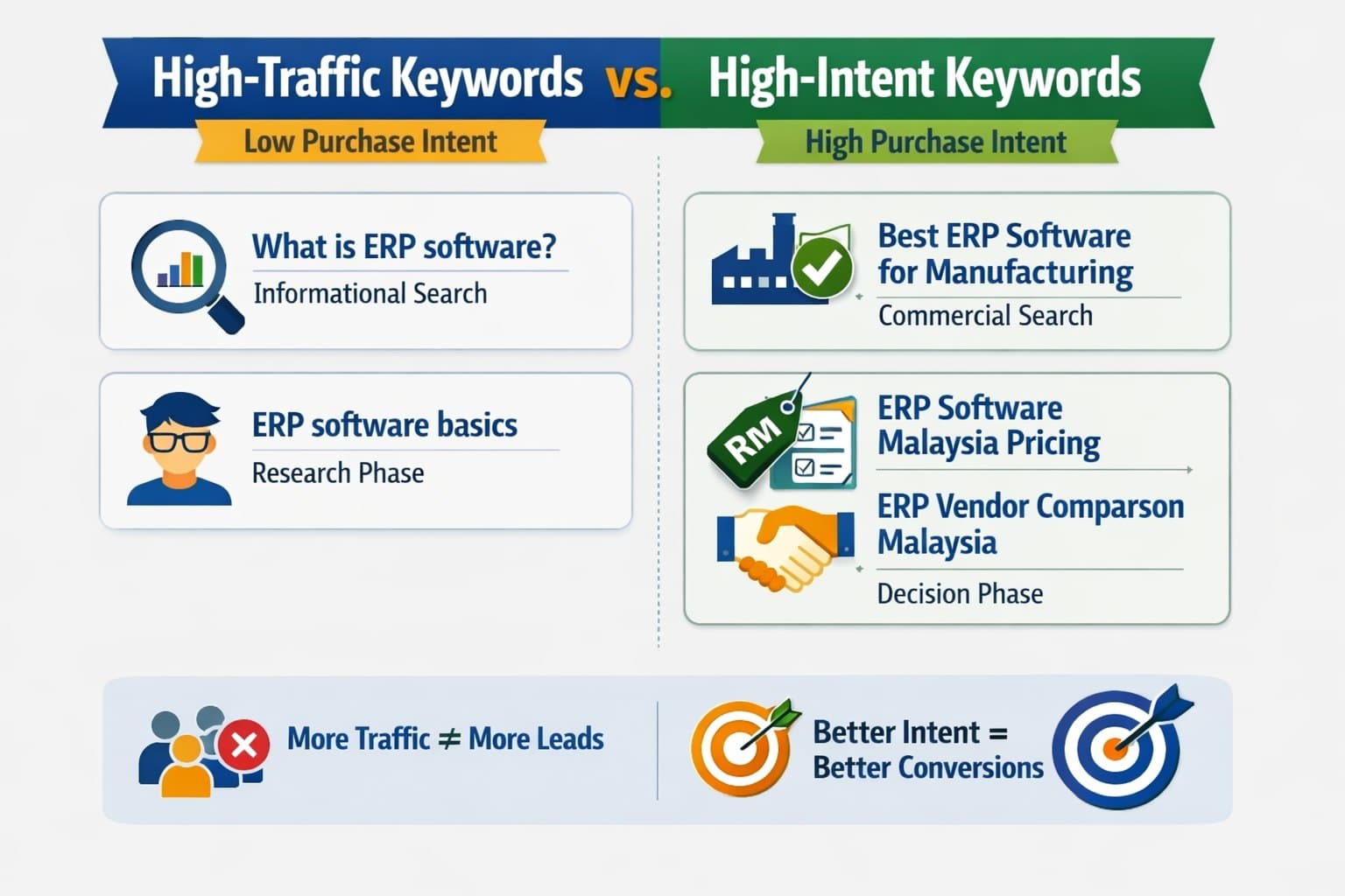 Table contrasting high traffic vs high intent keywords
