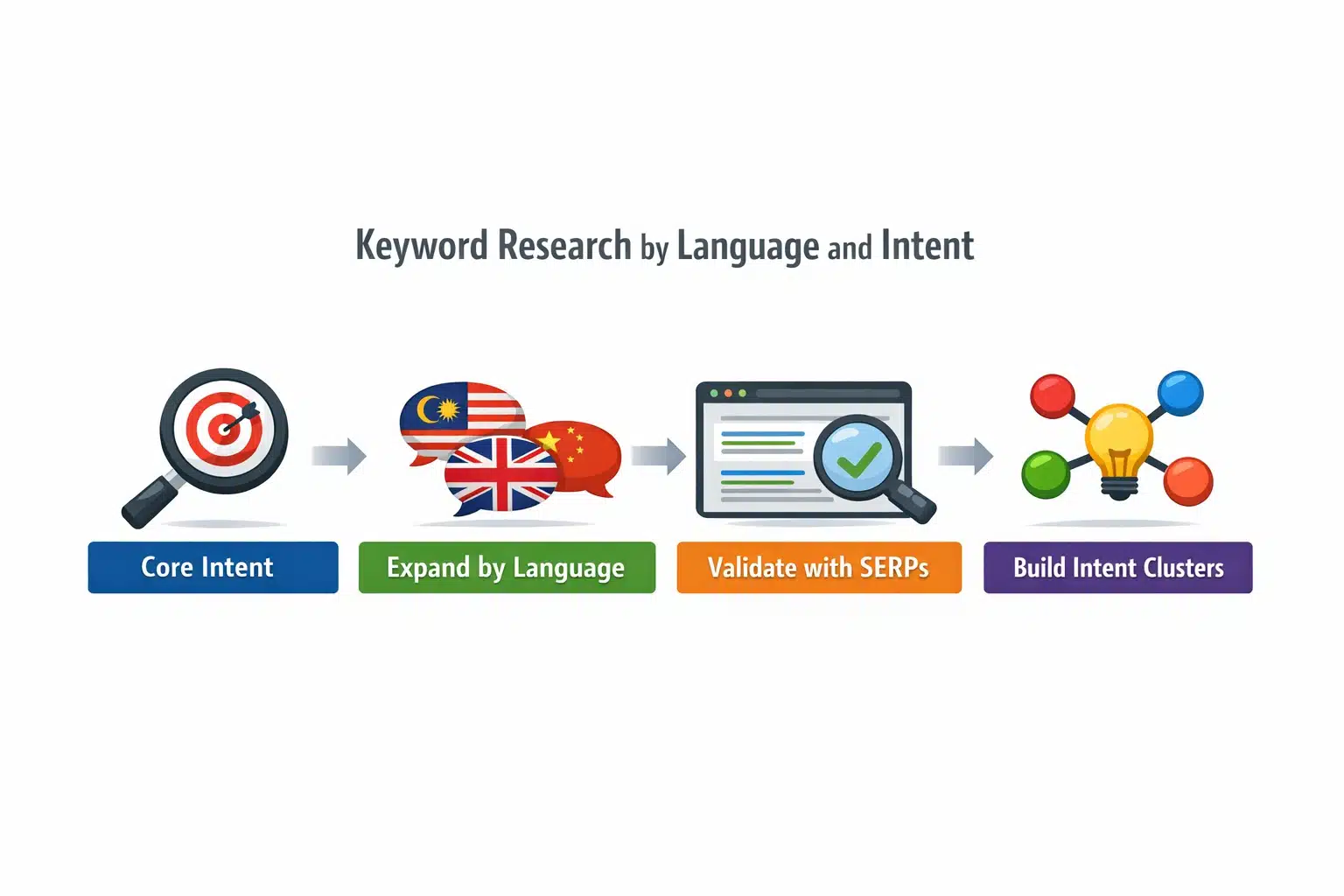 Infographic illustrating keyword research intent for multilingual audiences