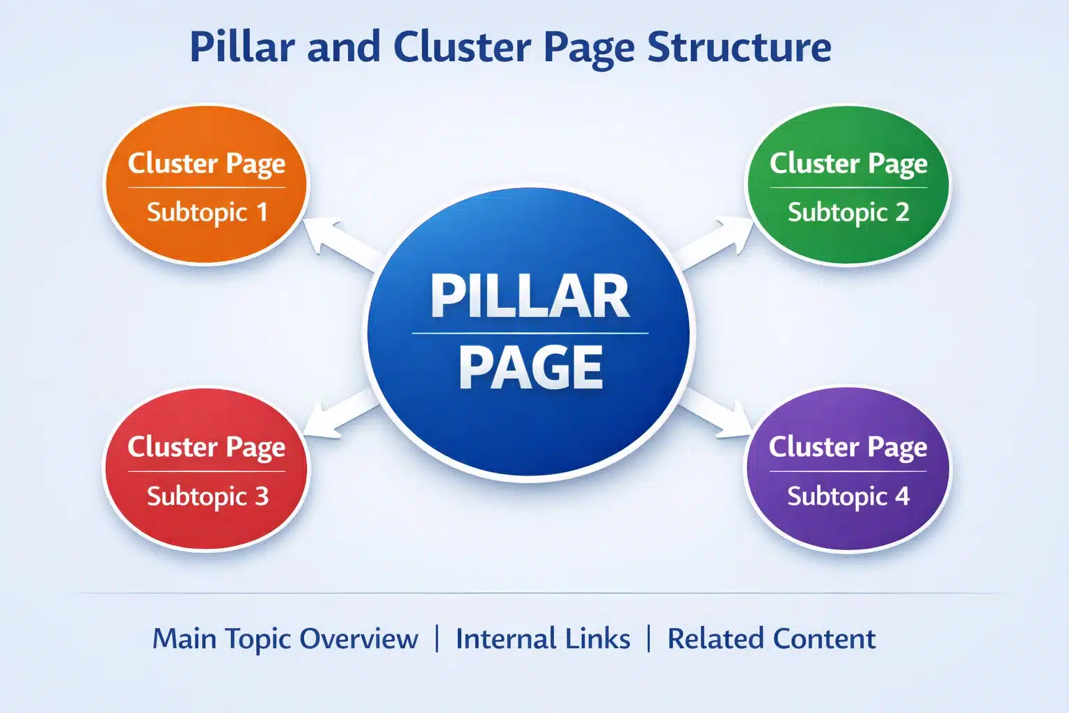 A mindmap infogrphic of the pillar-cluster model