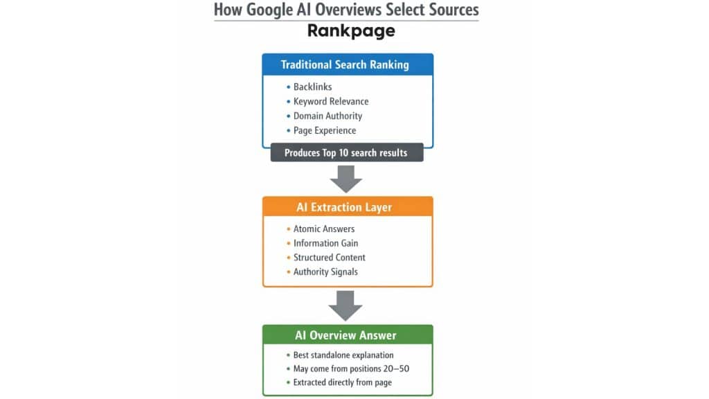 rankpage infographic for ai overview google