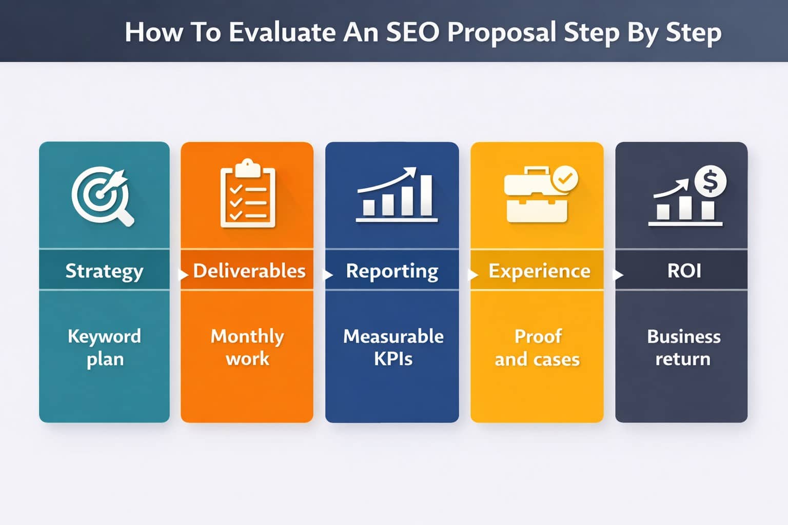 Infographic illustrating an SEO proposal step by step