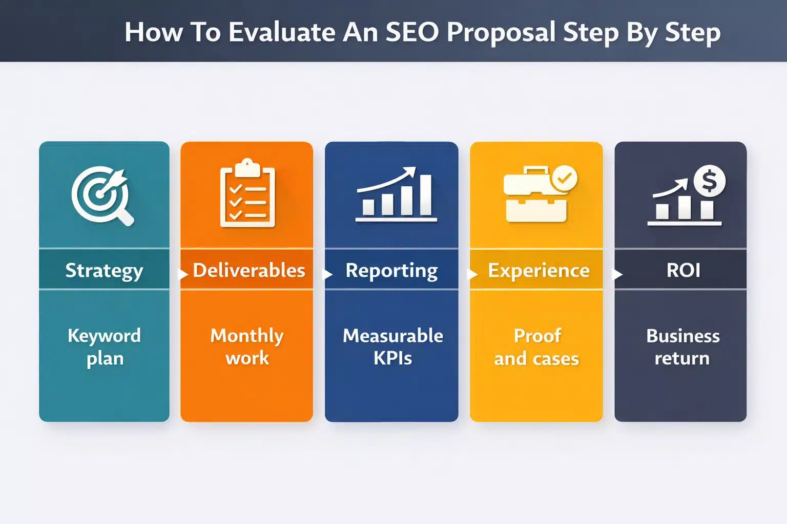 Infographic illustrating an SEO proposal step by step