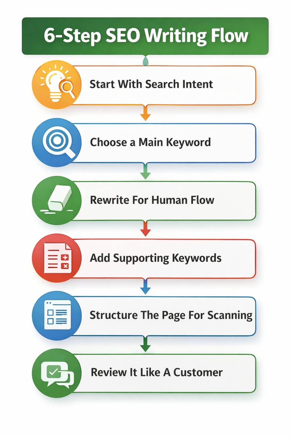 Infographic showing a SEO writing flow