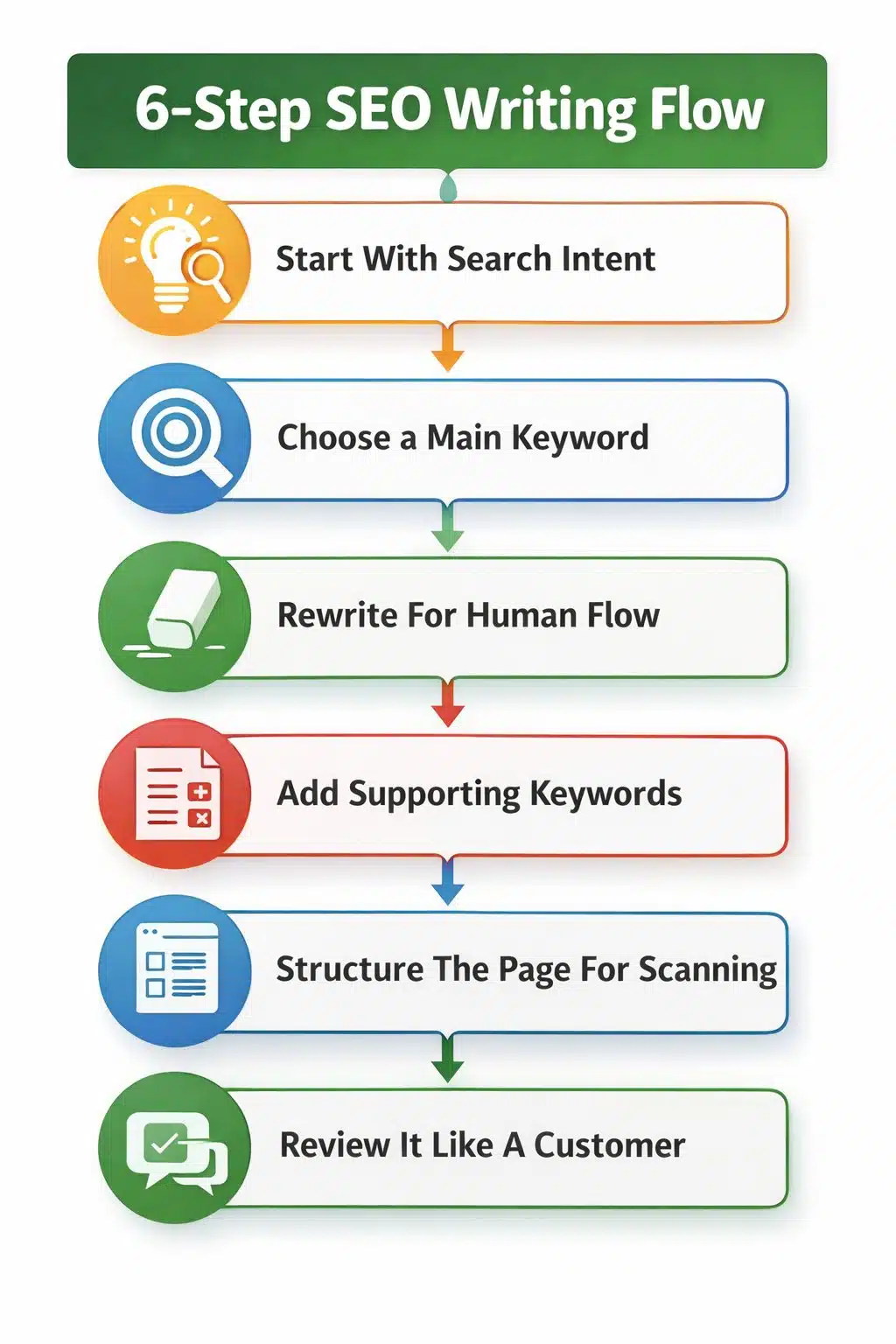 Infographic showing a SEO writing flow