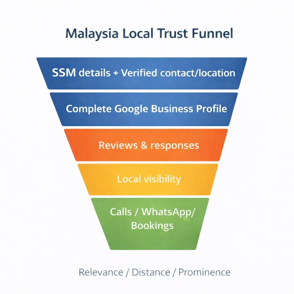 Malaysia local trust funnel infographic