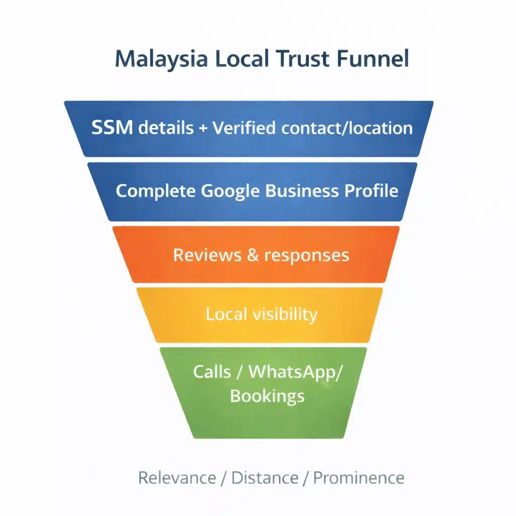 Malaysia local trust funnel infographic