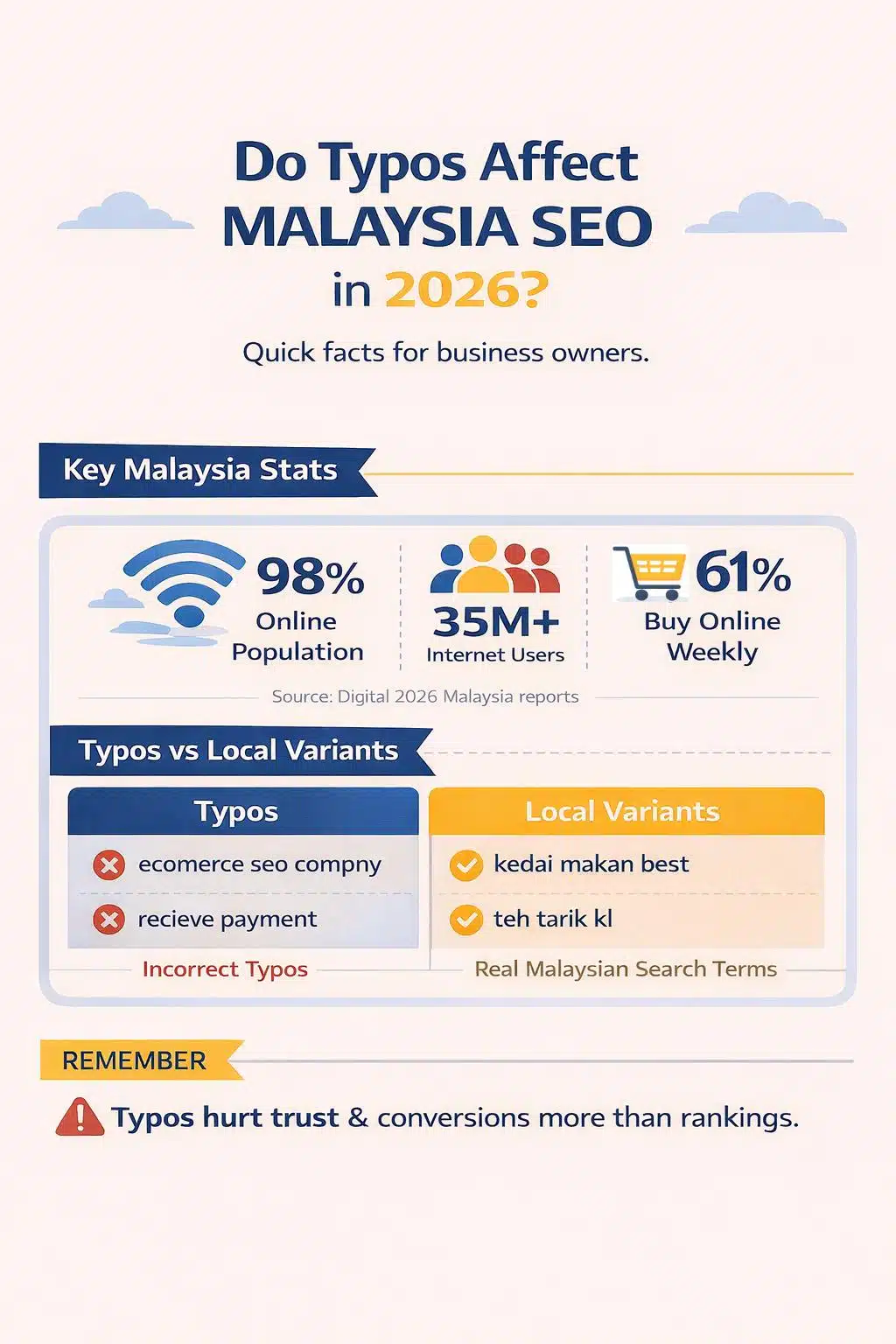 A brief infographic covering Malaysian stats and typos vs intentional misspellings