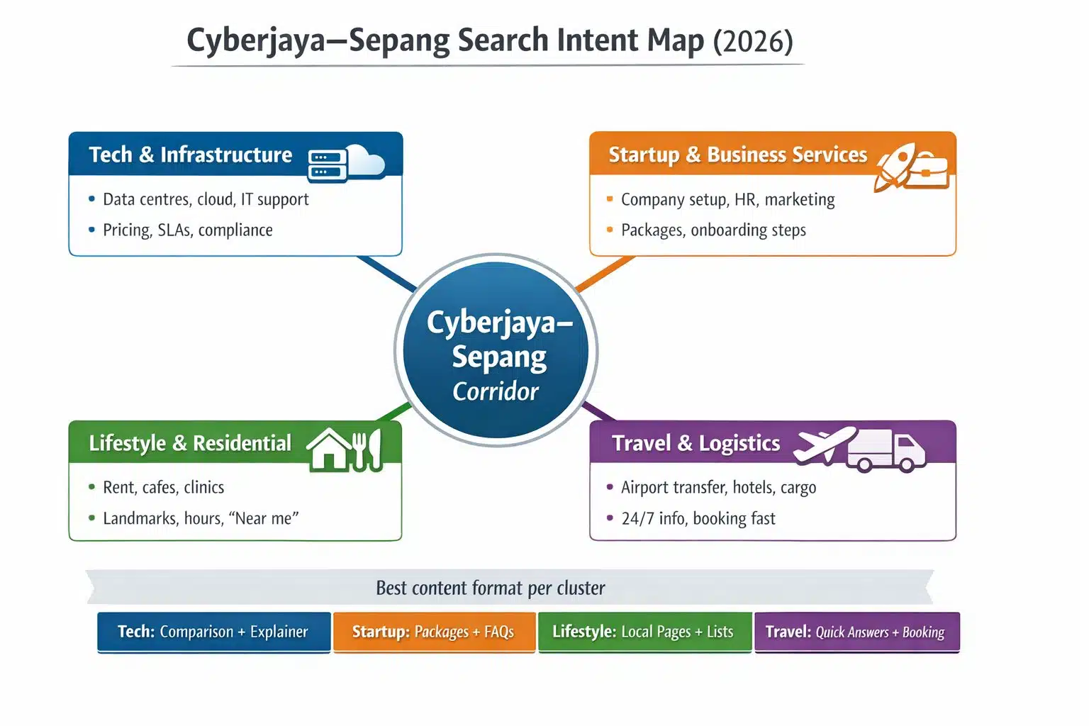 Infographic of a Cyberjaya-Sepang intent map
