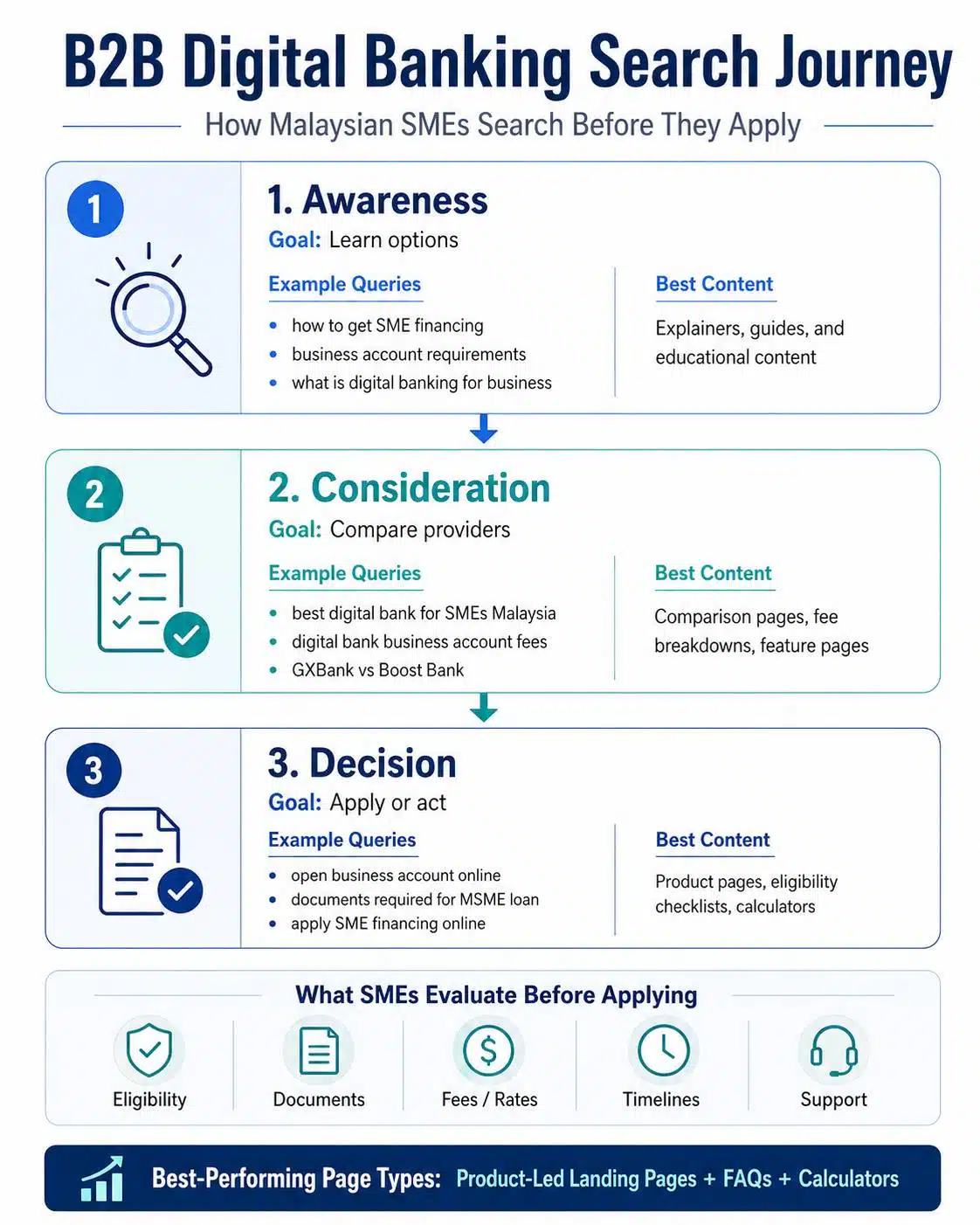 Digital banking journey infographic