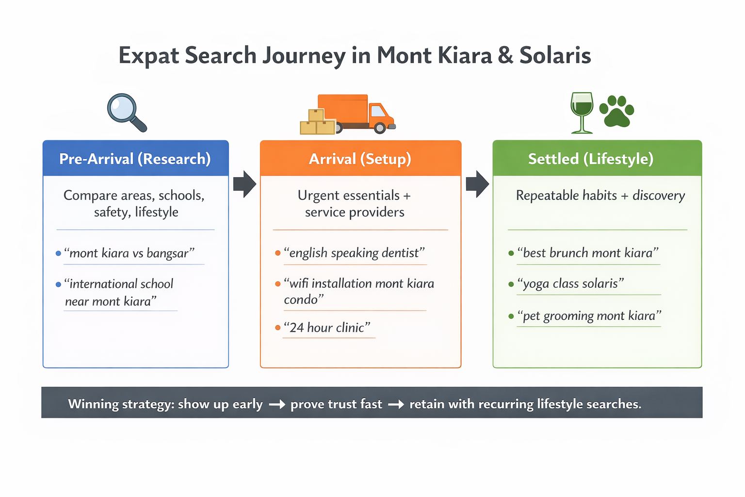 Infographic showing expat search journey