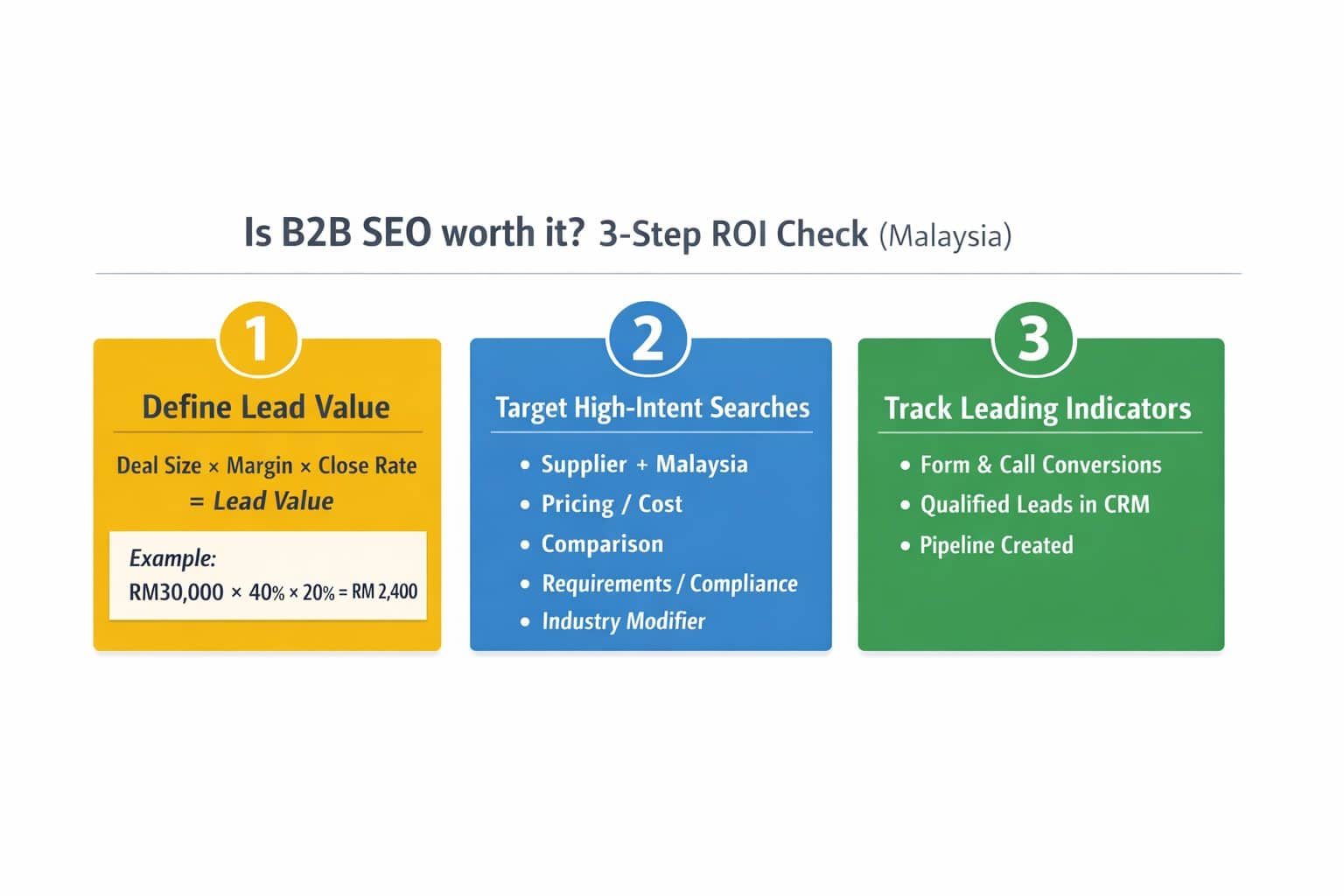 B2B SEO ROI infographic