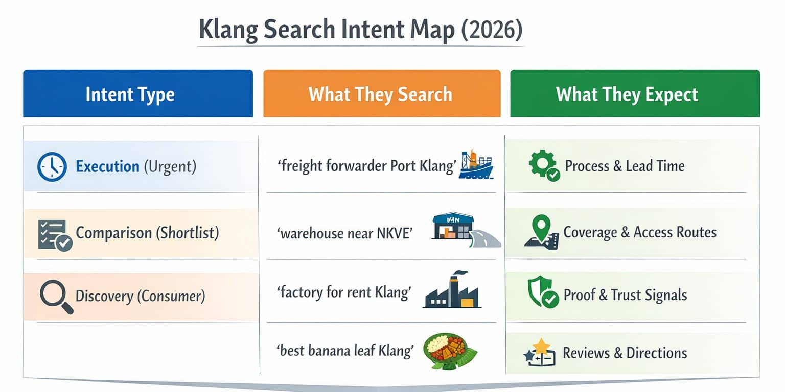 Infographic of a Klang search intent map