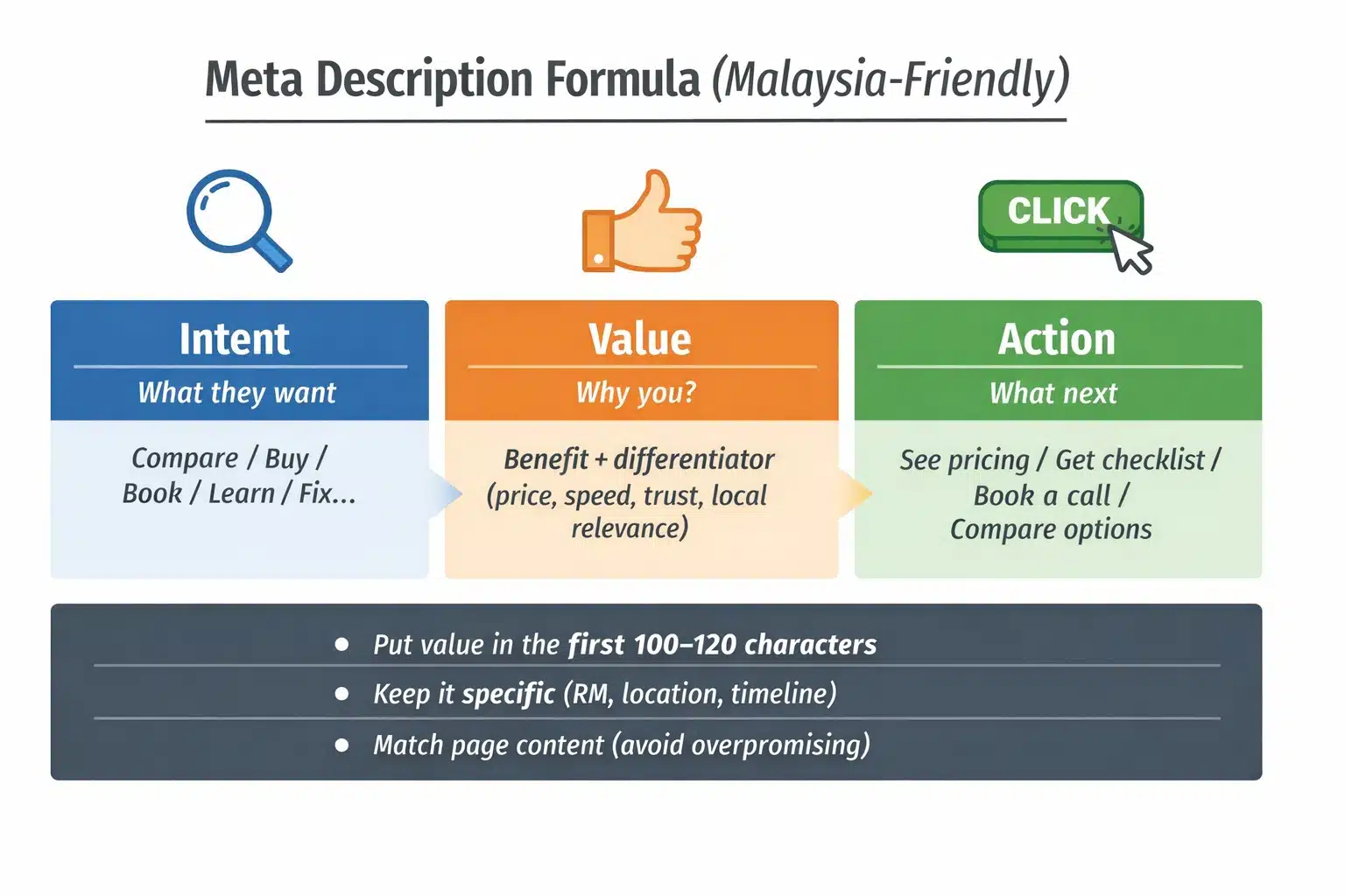 Infographic of a meta description formula