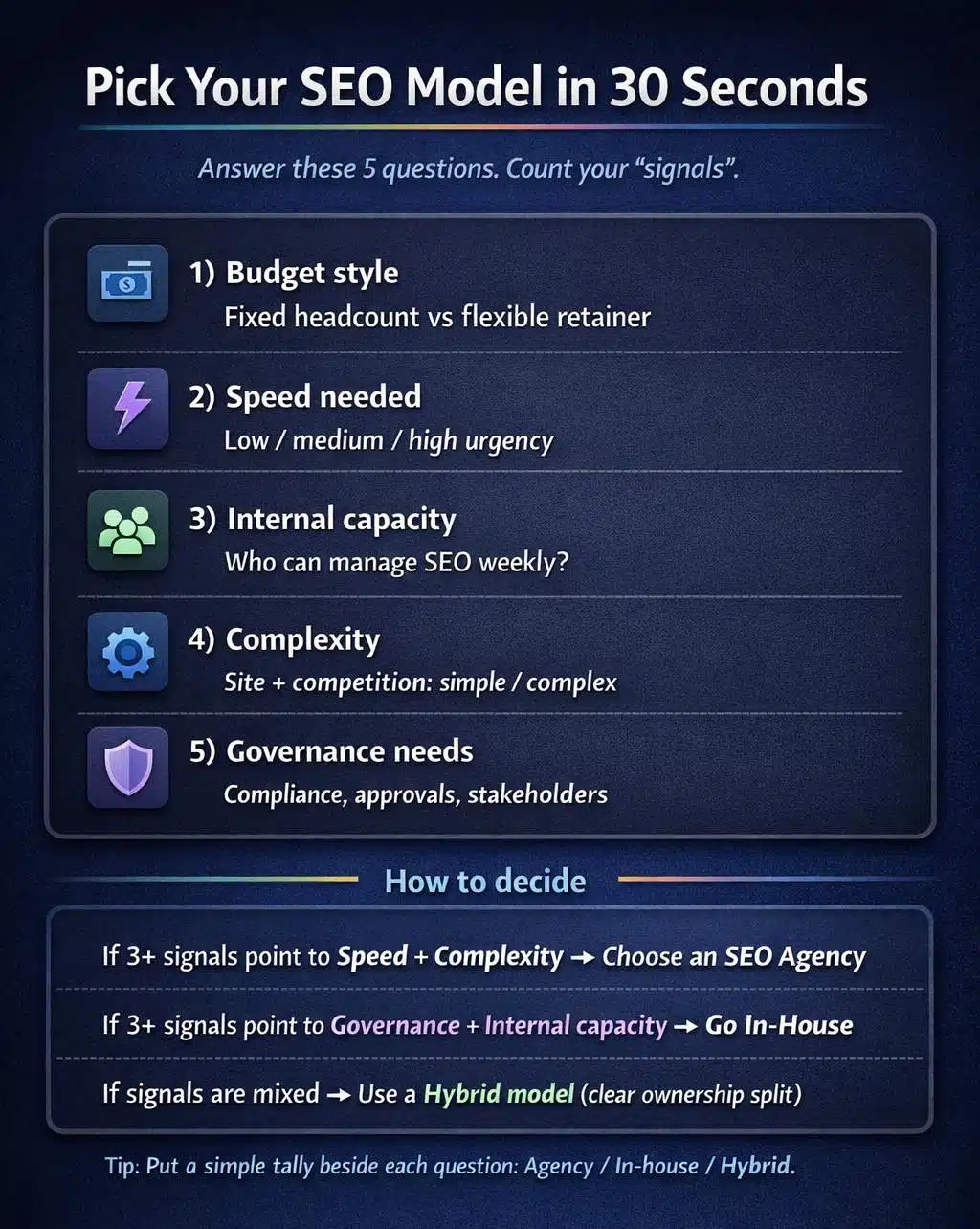 Infographic about picking SEO model