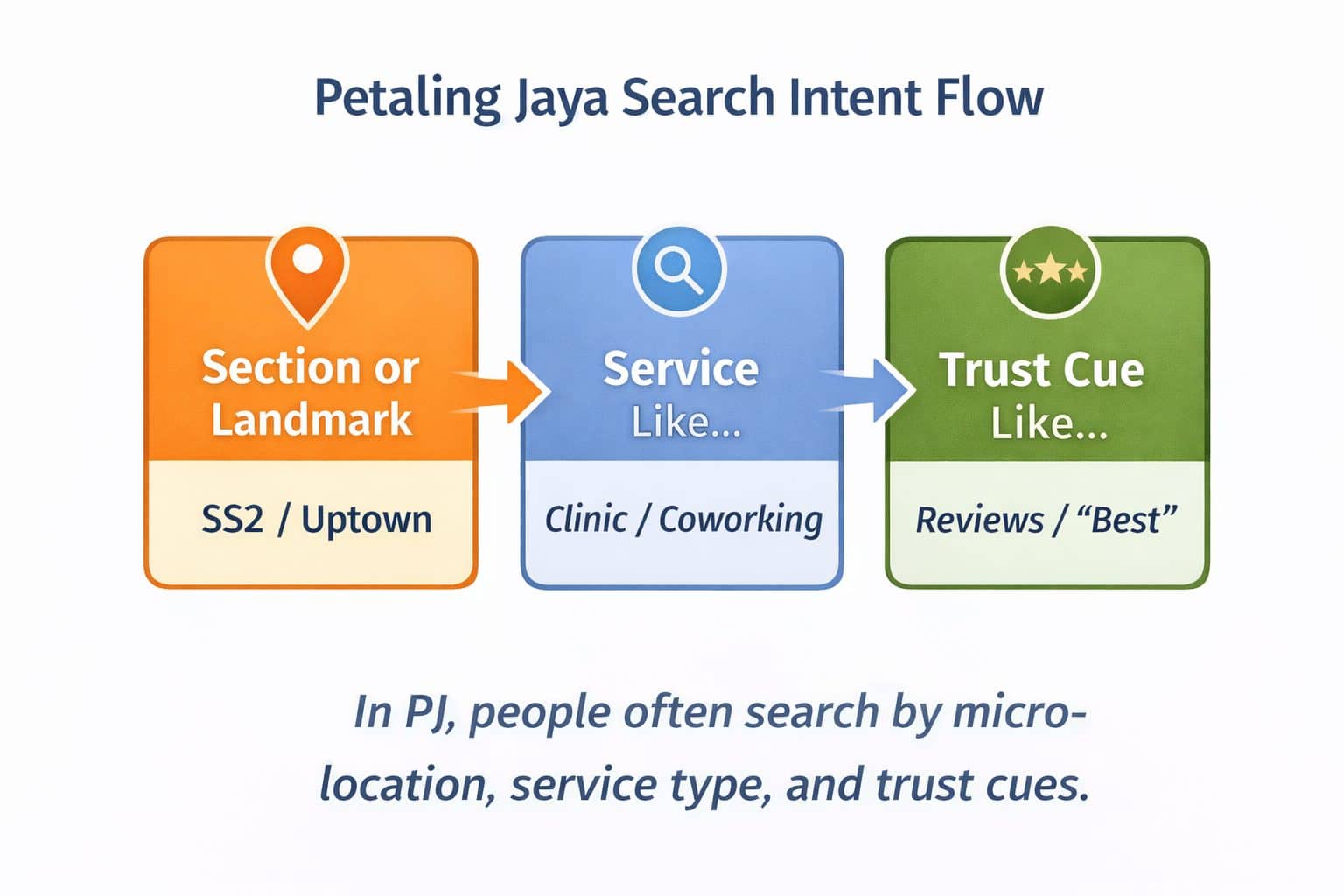 Infographic of PJ search intent flow examples