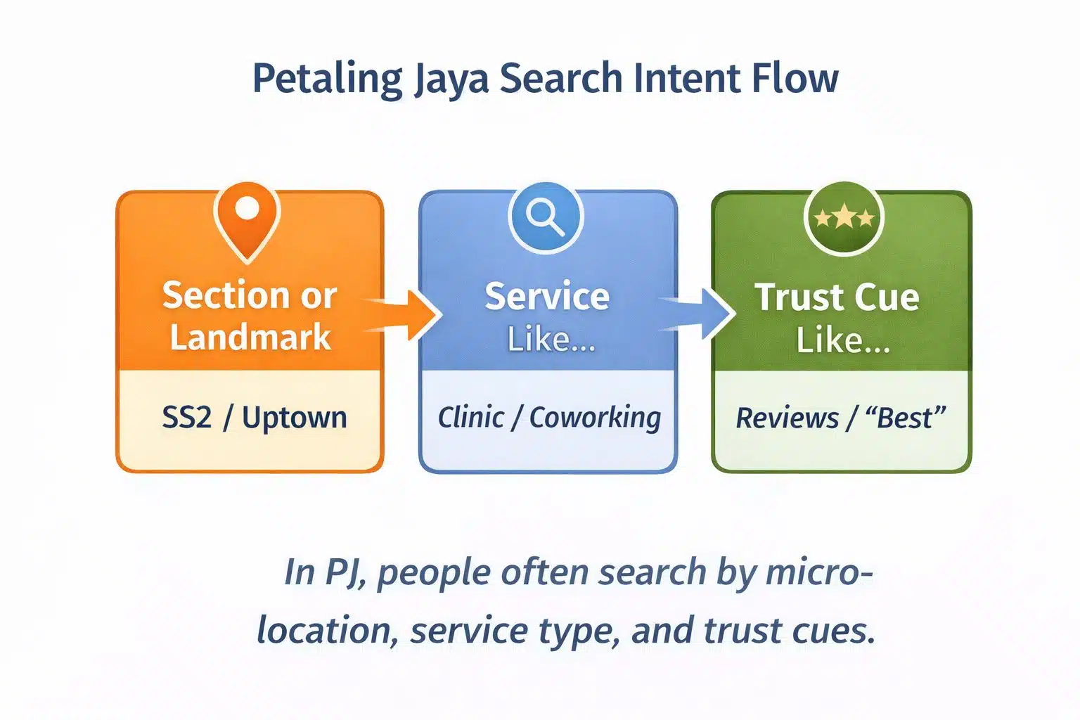 Infographic of PJ search intent flow examples