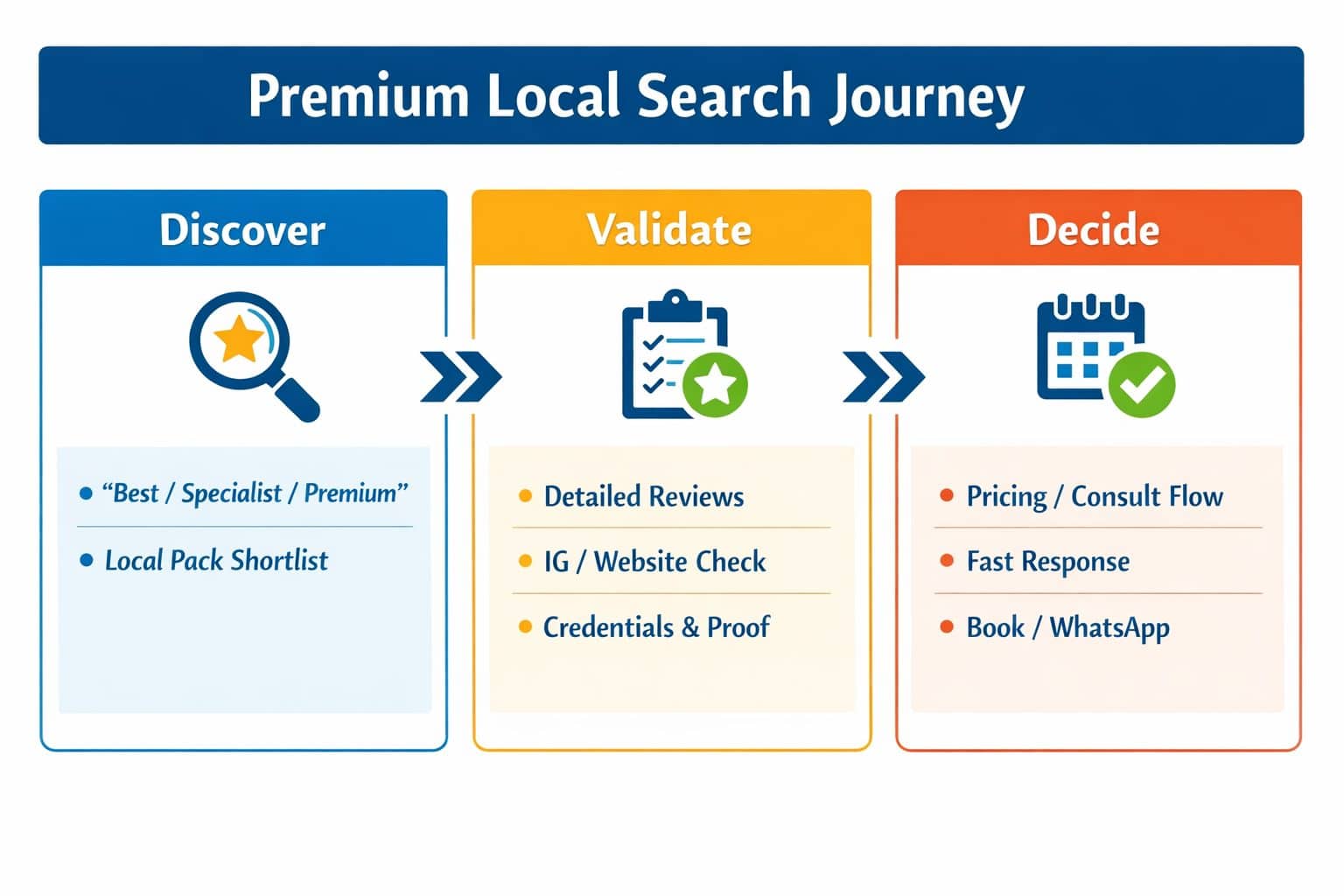 Search journey mapping infographic